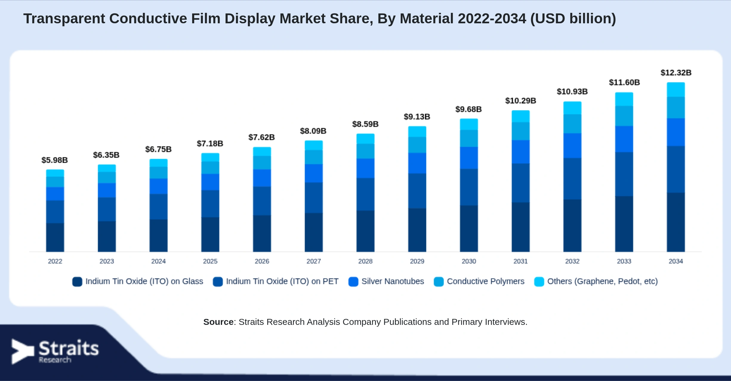 Transparent Conductive Film Display Market Size By Segments