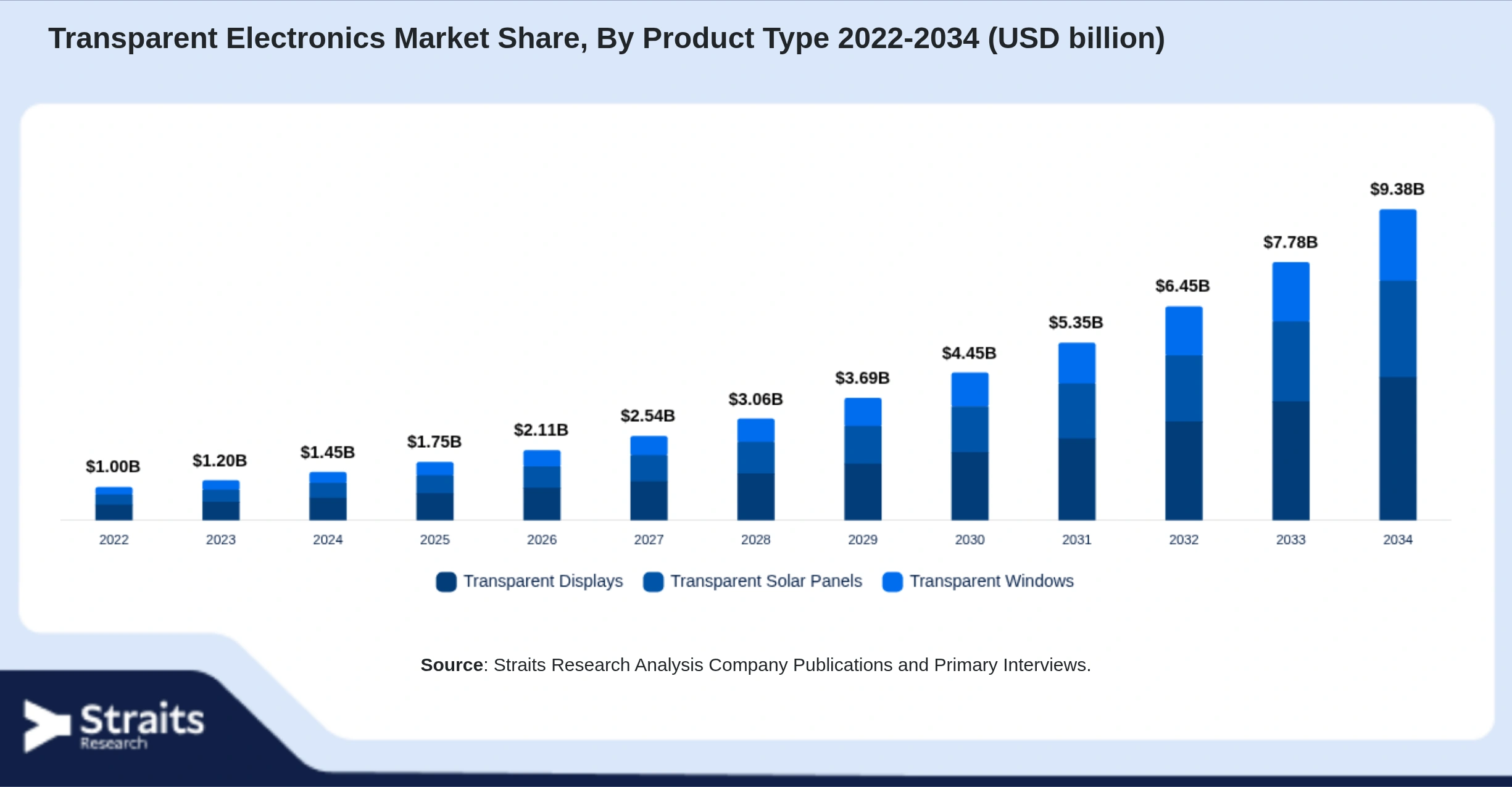 Transparent Electronics Market Size By Segments