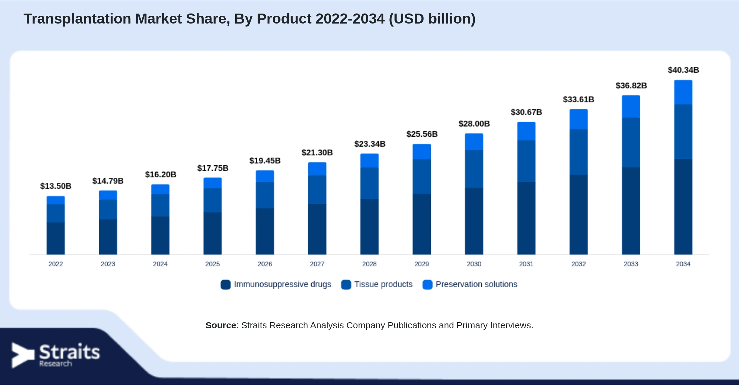 Transplantation Market Size By Segments
