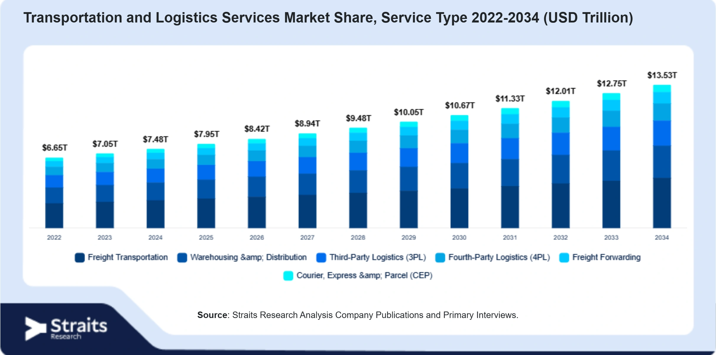 Transportation and Logistics Services Market Size By Segments