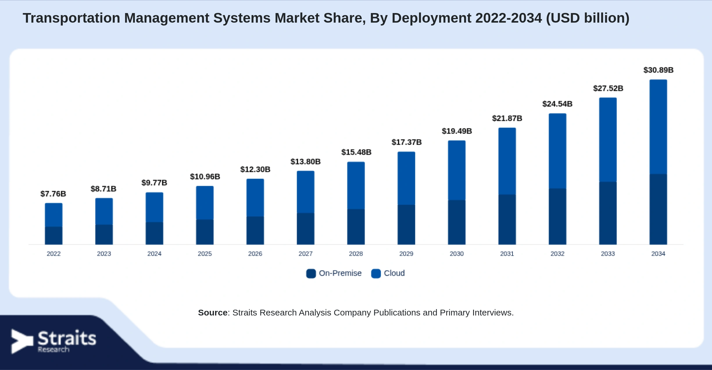 Transportation Management Systems Market Size By Segments