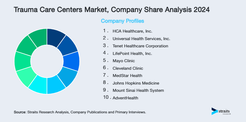 Trauma Care Centers Market Share of Key Players