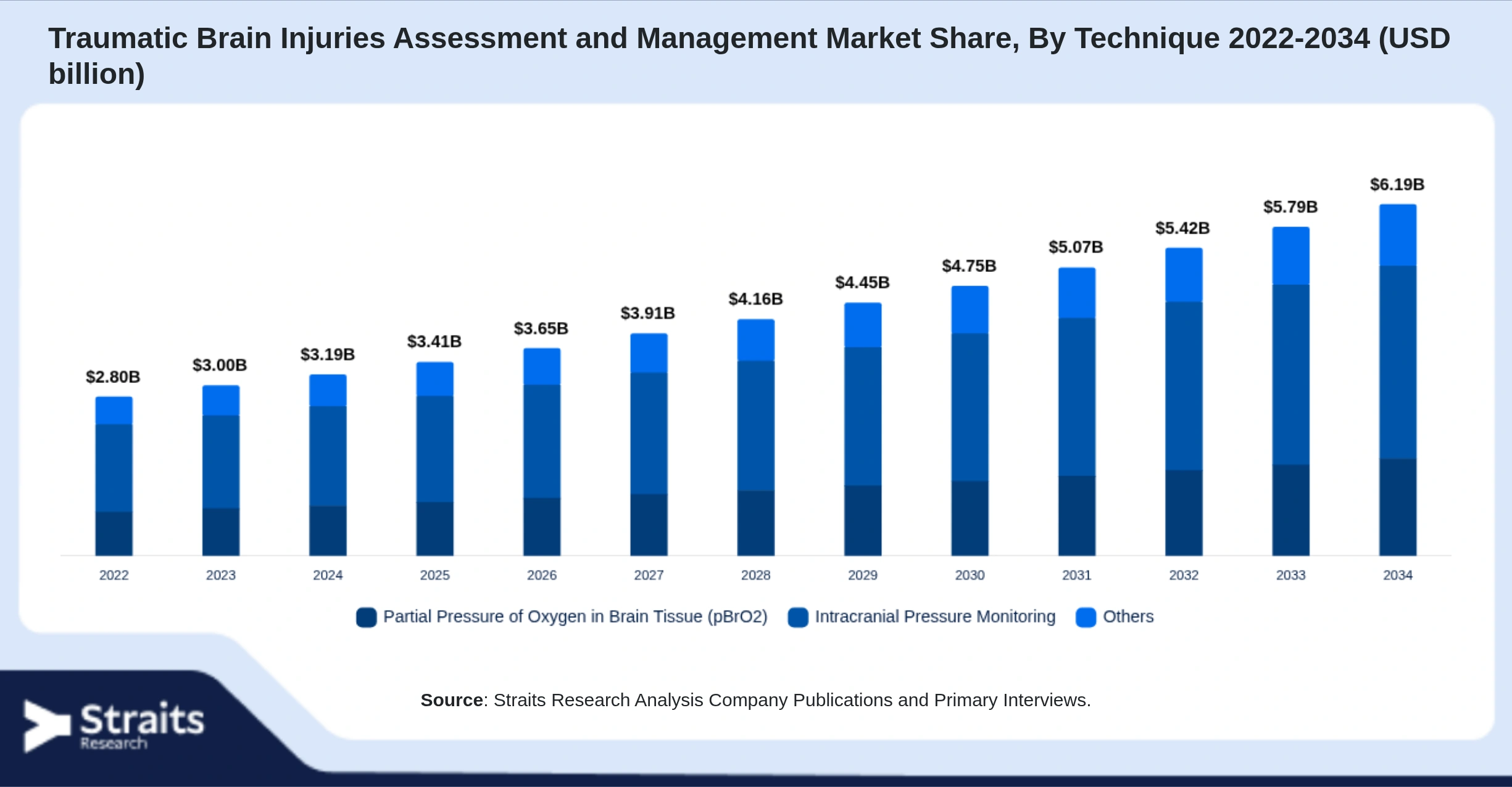 Traumatic Brain Injuries Assessment and Management Market Size By Segments