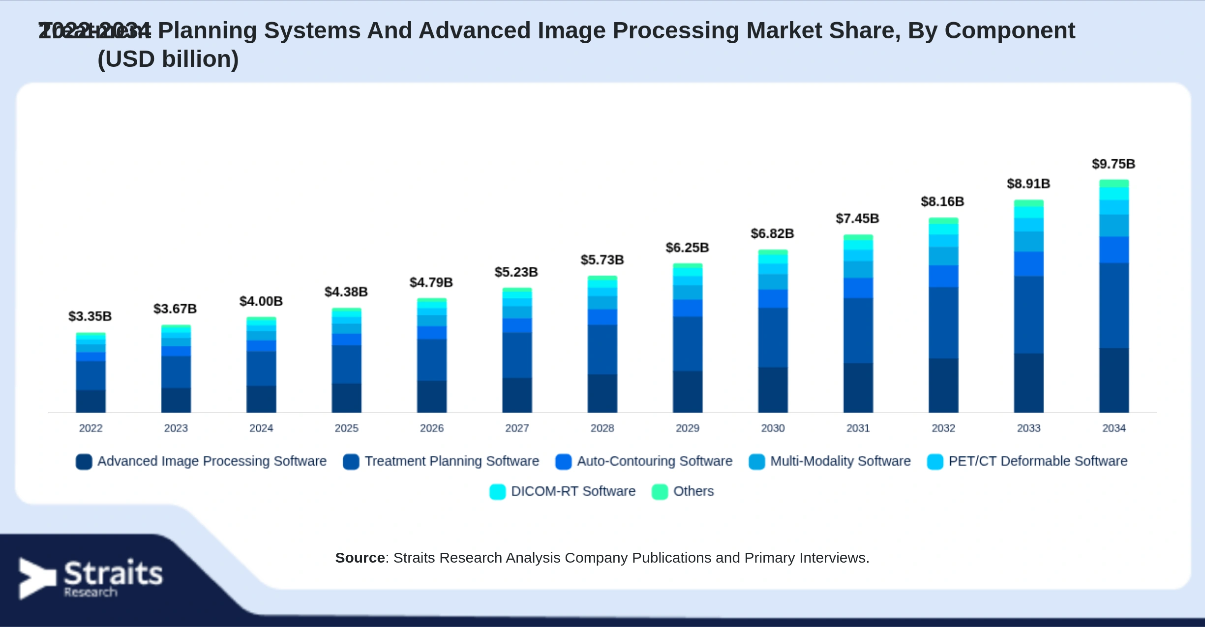 Treatment Planning Systems And Advanced Image Processing Market Size By Segments