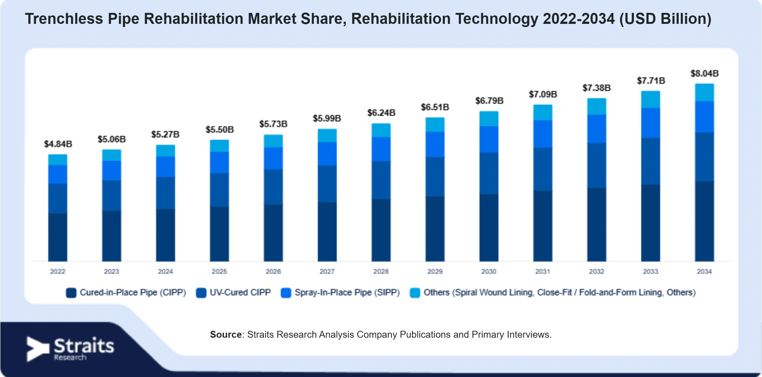 Trenchless Pipe Rehabilitation Market Size By Segments