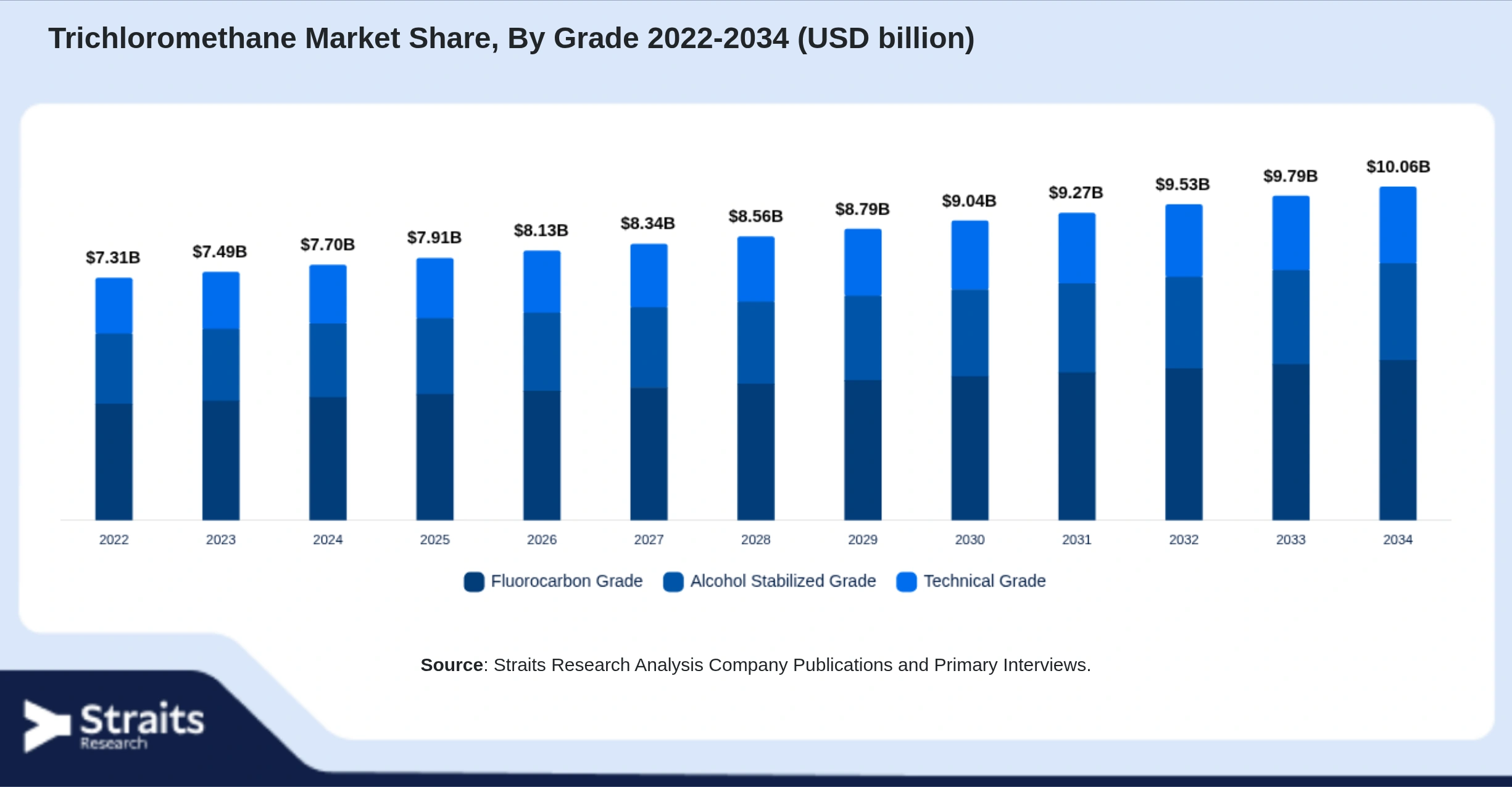 Trichloromethane Market Size By Segments