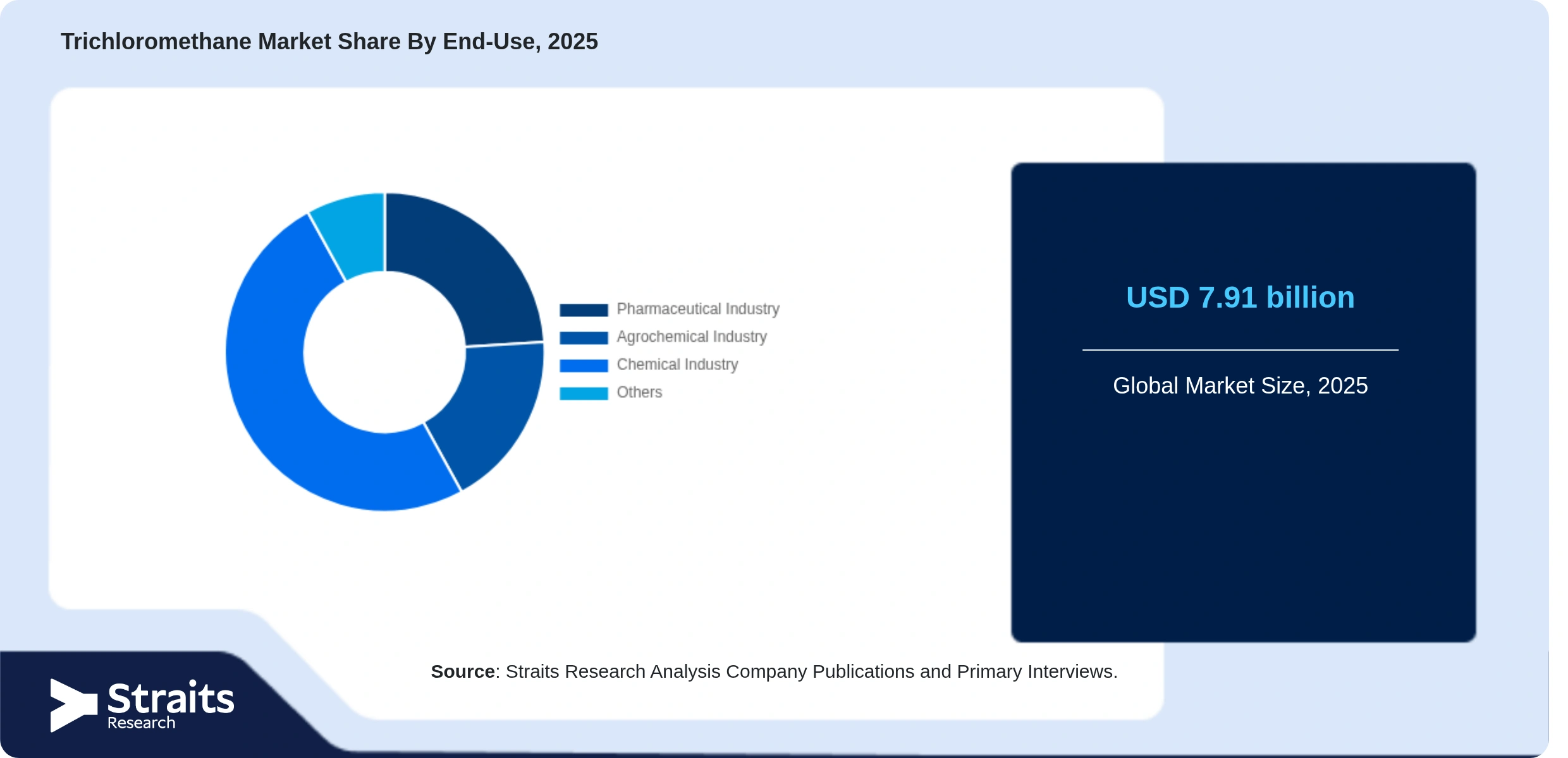 Trichloromethane Market Share By Segments