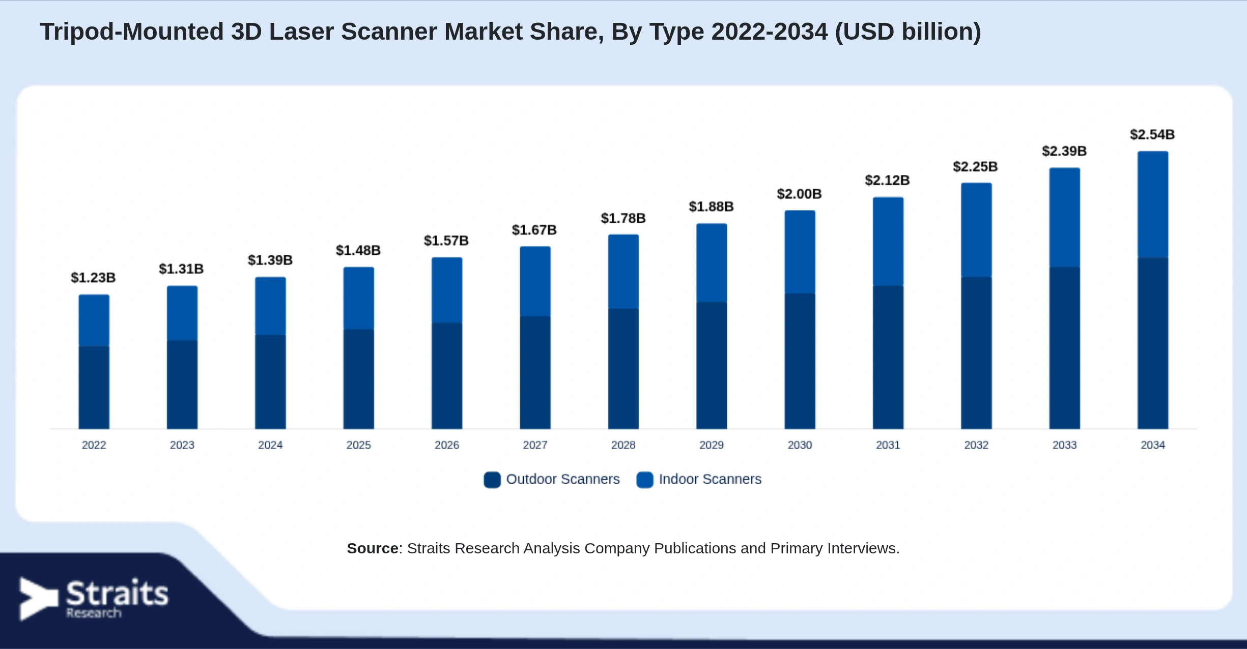 Tripod-Mounted 3D Laser Scanner Market Size By Segments