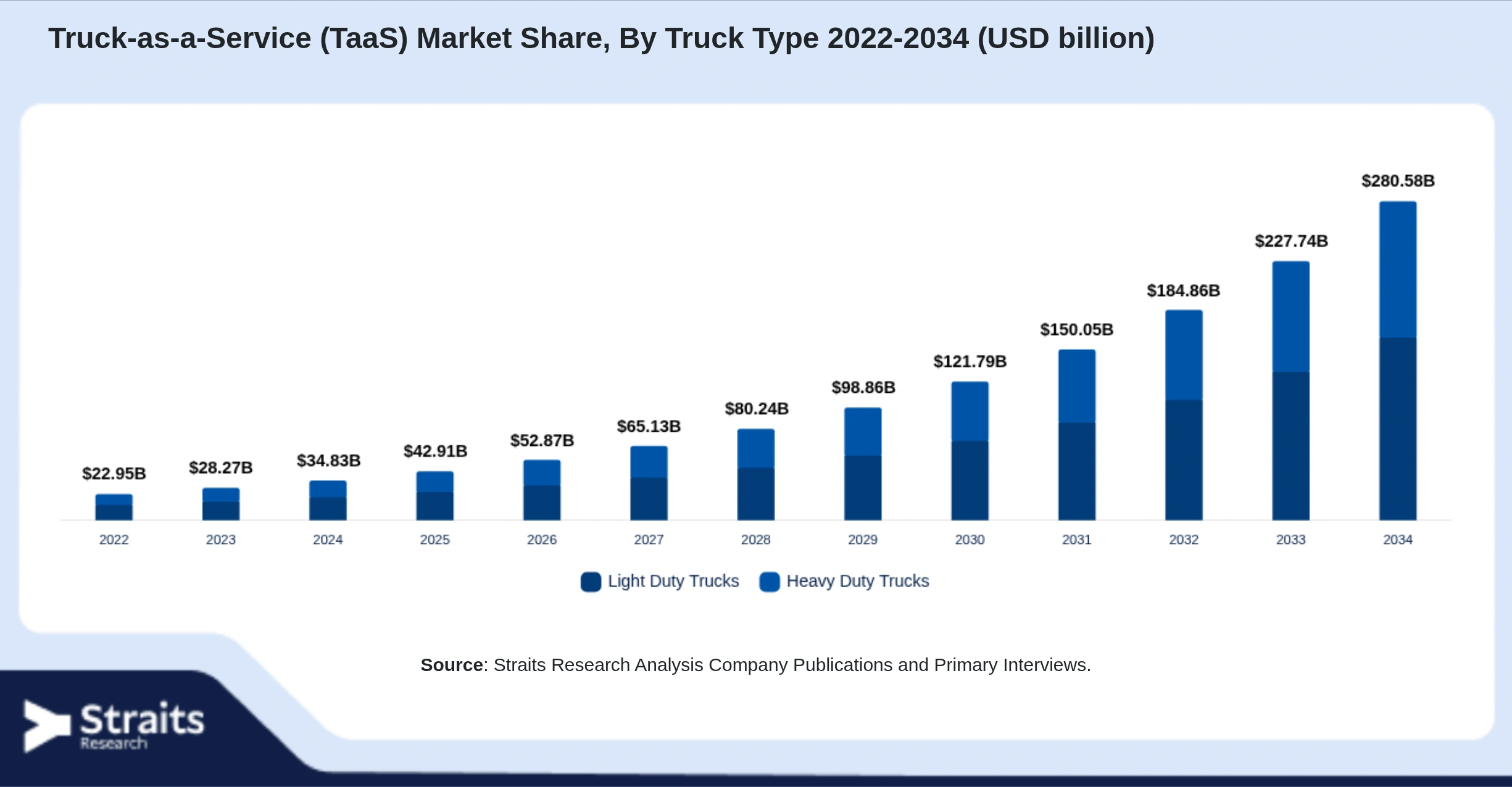 Truck-as-a-Service (TaaS) Market Size By Segments