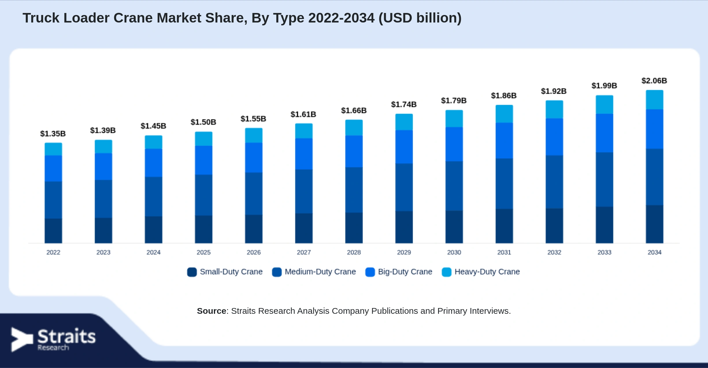Truck Loader Crane Market Size By Segments
