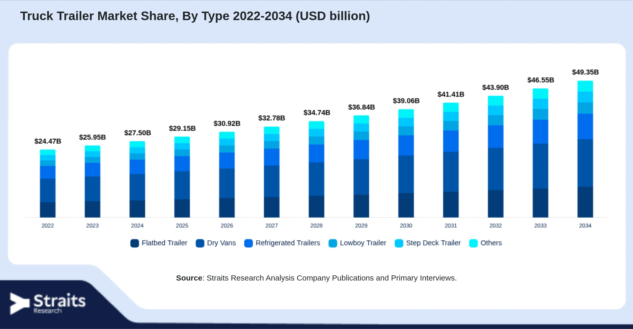 Truck Trailer Market Size By Segments