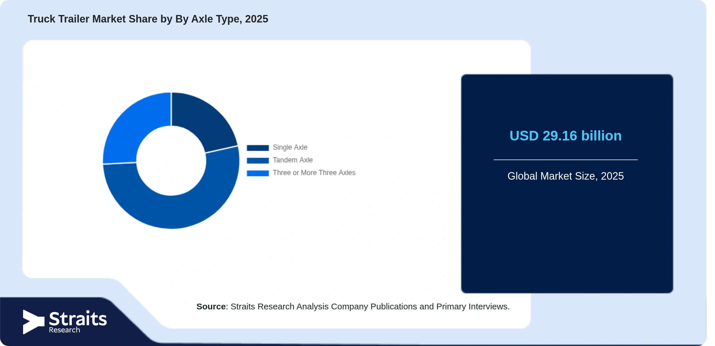 Truck Trailer Market Share of Key Players