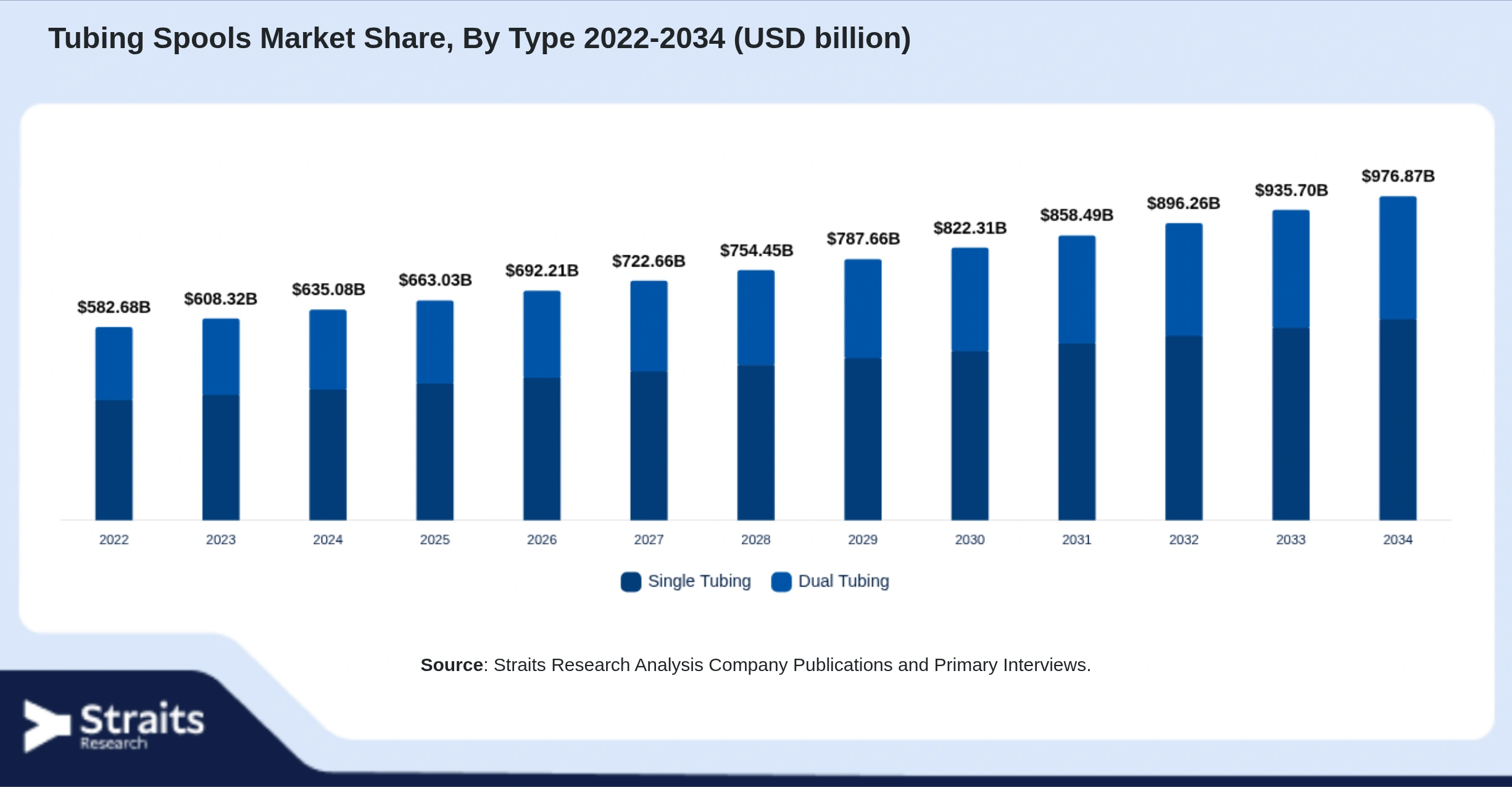 Tubing Spools Market Size By Segments