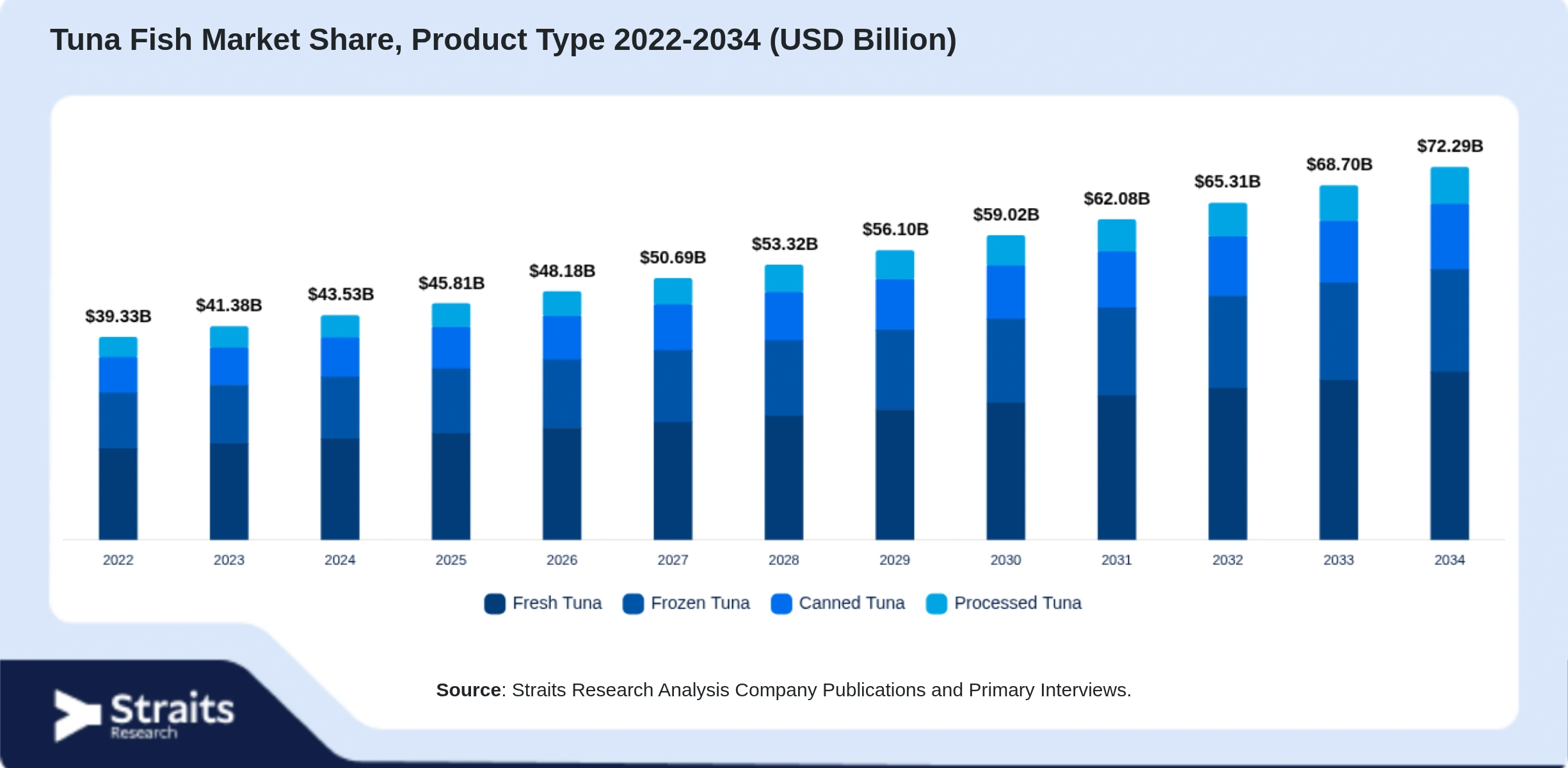 Tuna Fish Market Size By Segments