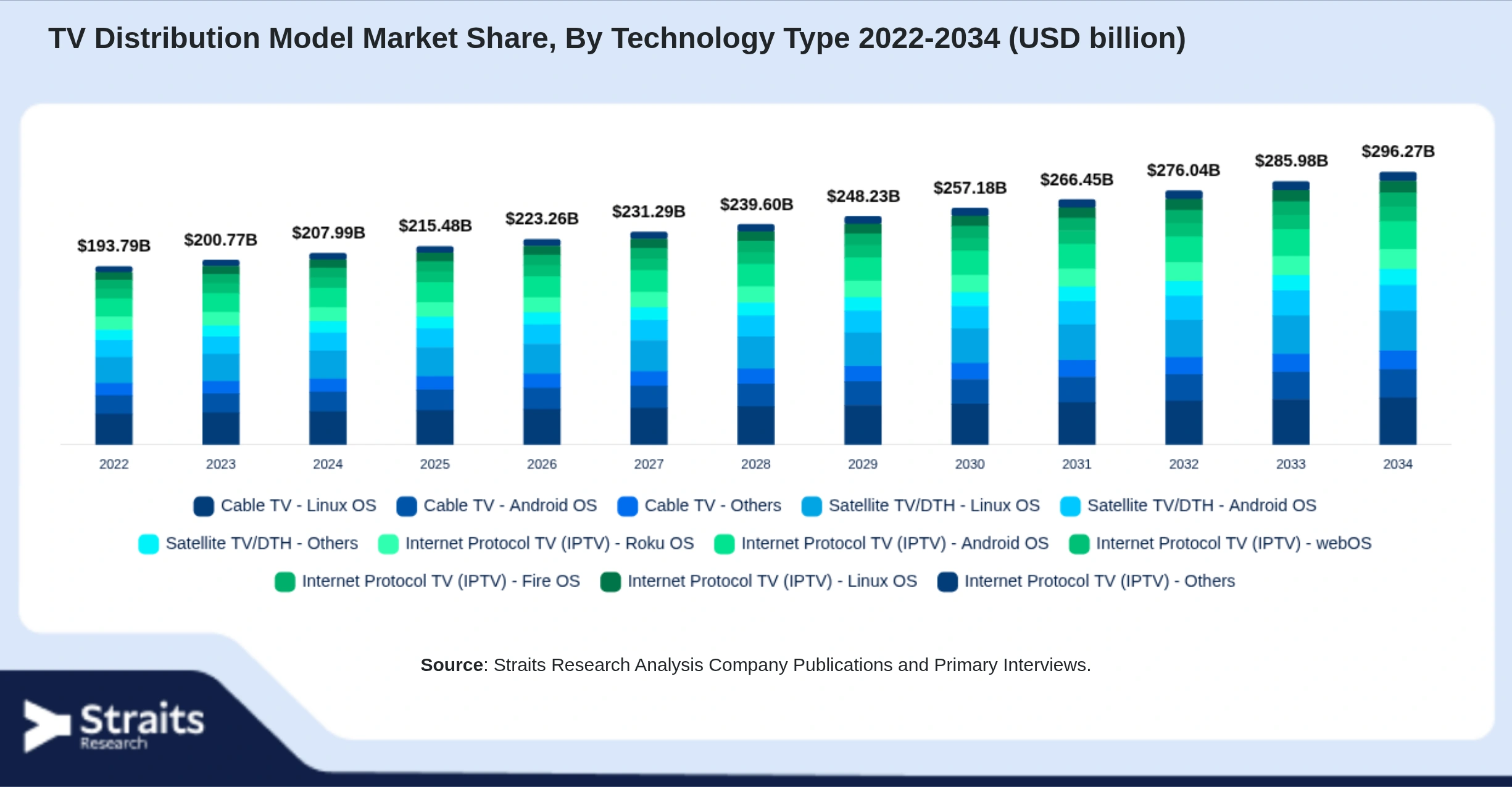 TV Distribution Model Market Size By Segments