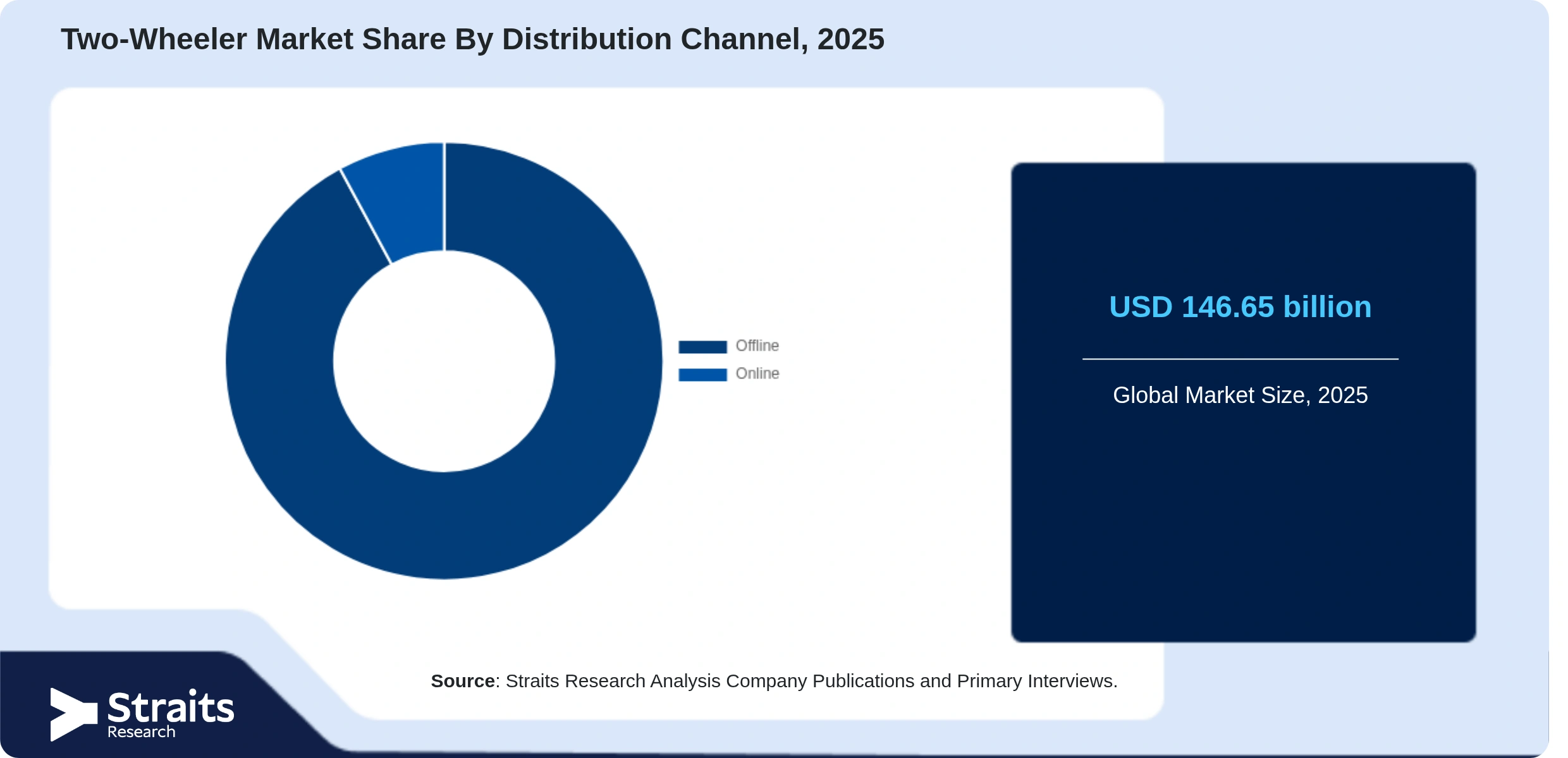 Two-Wheeler Market Share By Segments
