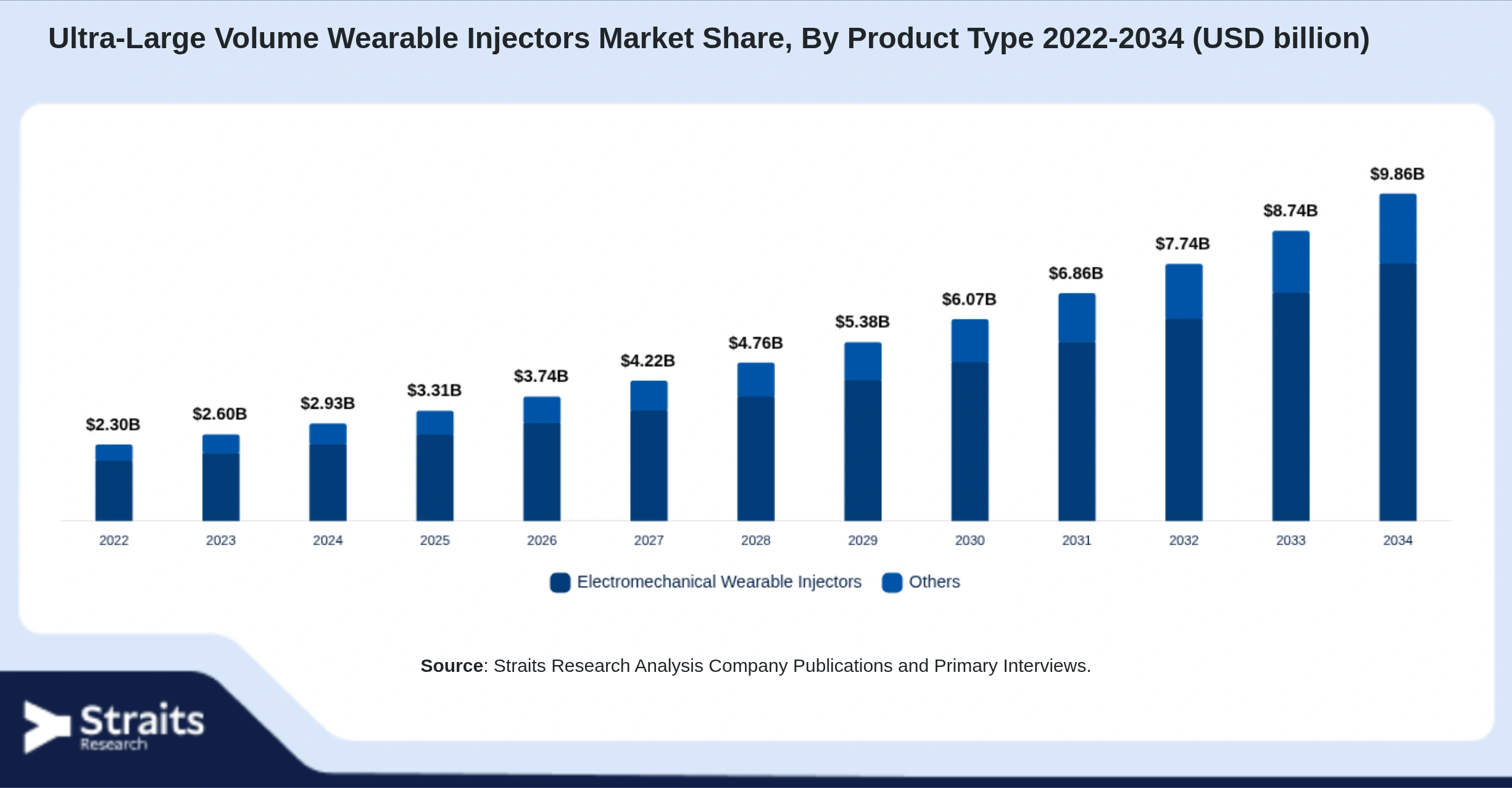 Ultra-Large Volume Wearable Injectors Market Size By Segments