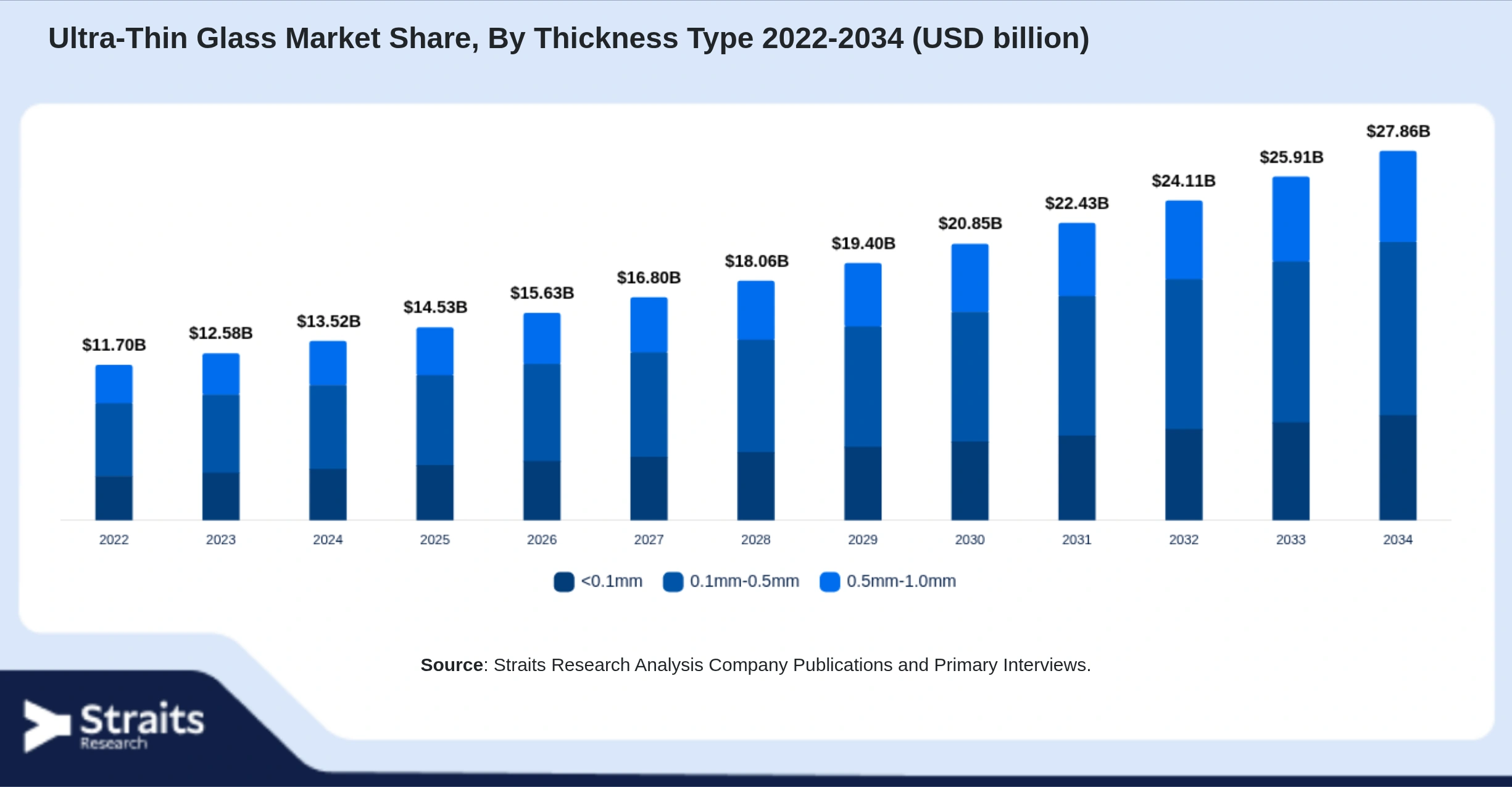 Ultra-Thin Glass Market Size By Segments