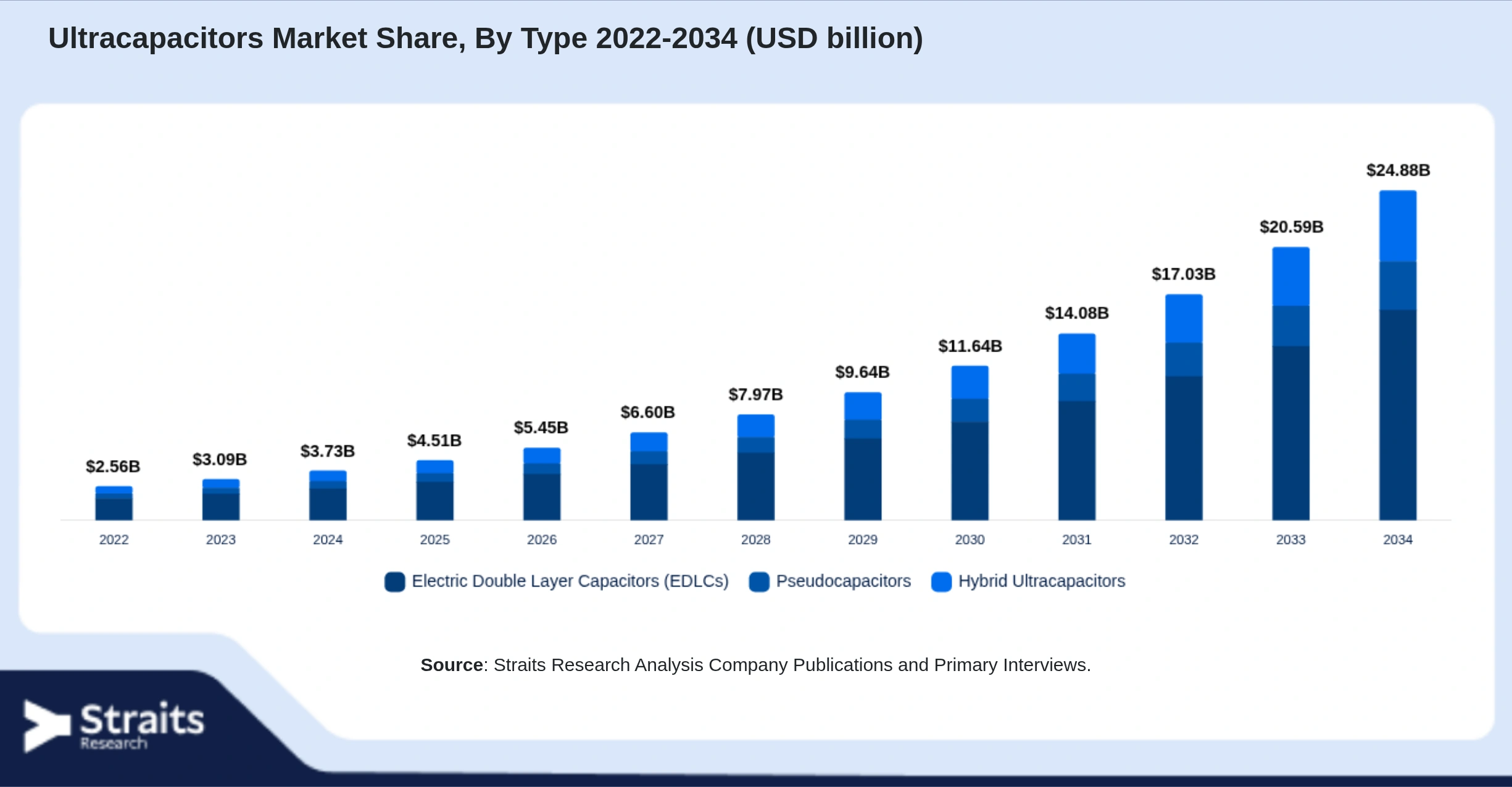 Ultracapacitors Market Size By Segments