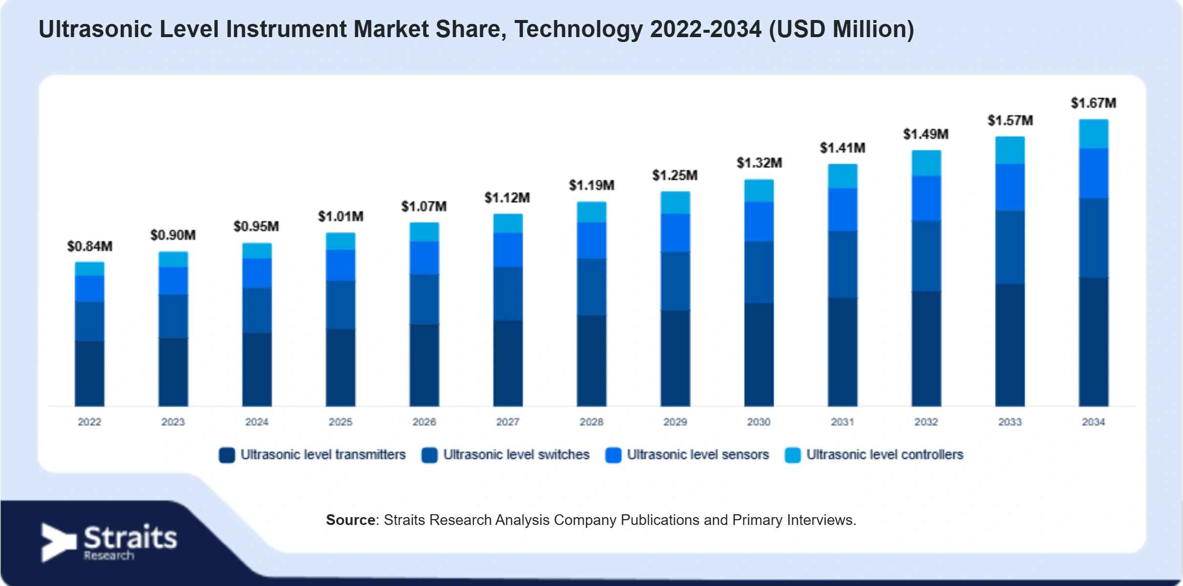 Ultrasonic Level Instrument Market Size By Segments