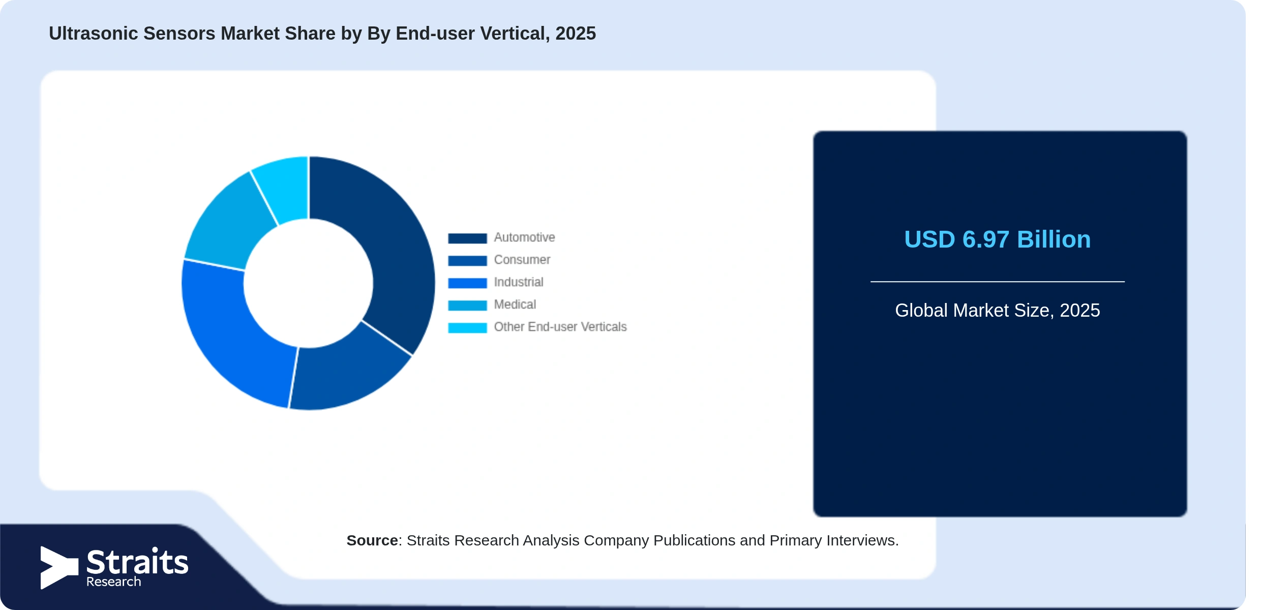 Ultrasonic Sensors Market Share By Segments