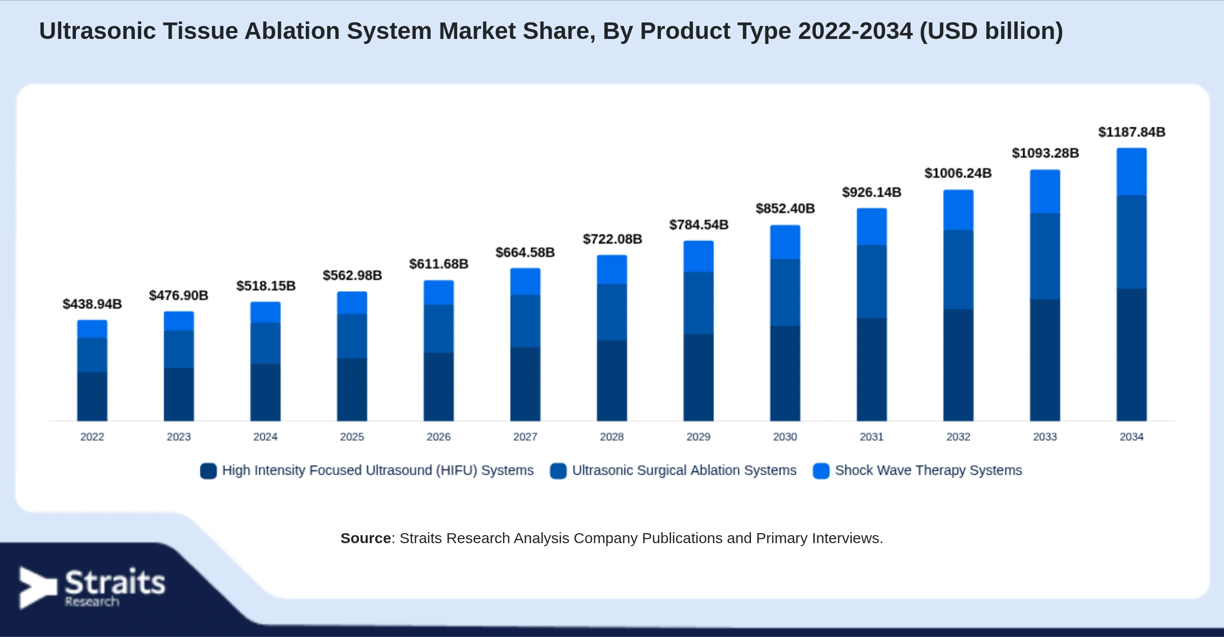 Ultrasonic Tissue Ablation System Market Size By Segments