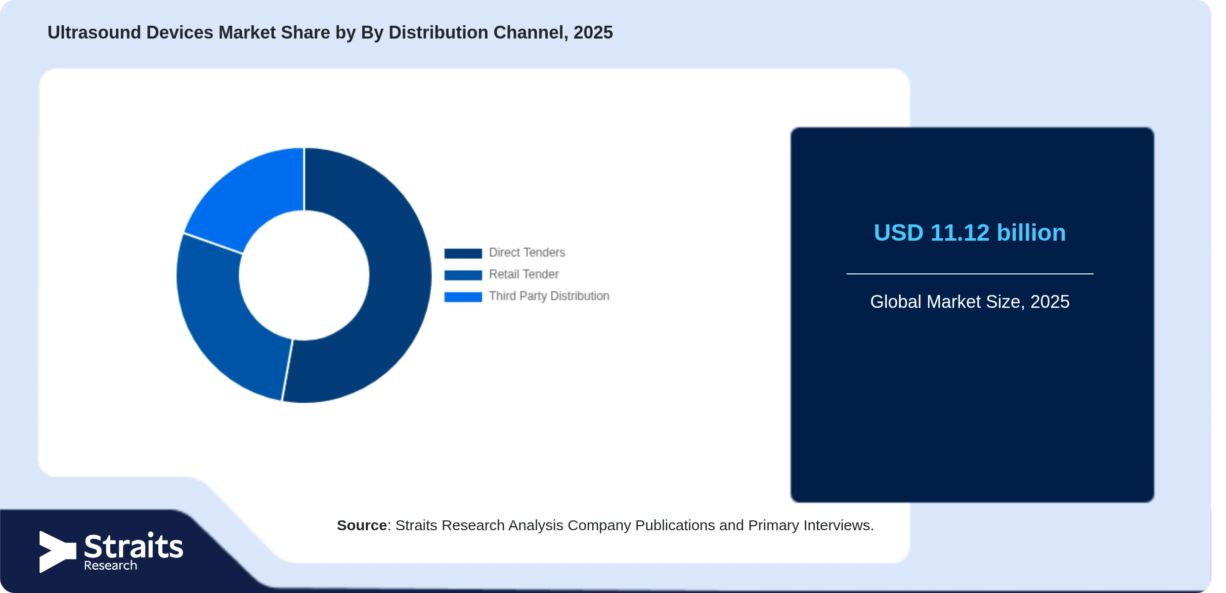 Ultrasound Devices Market Share By Segments