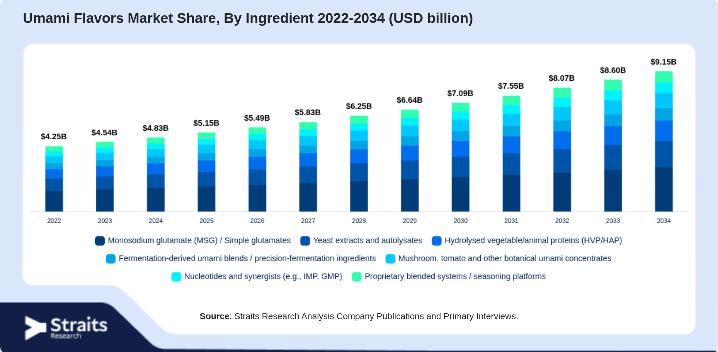 Umami Flavors Market Size By Segments