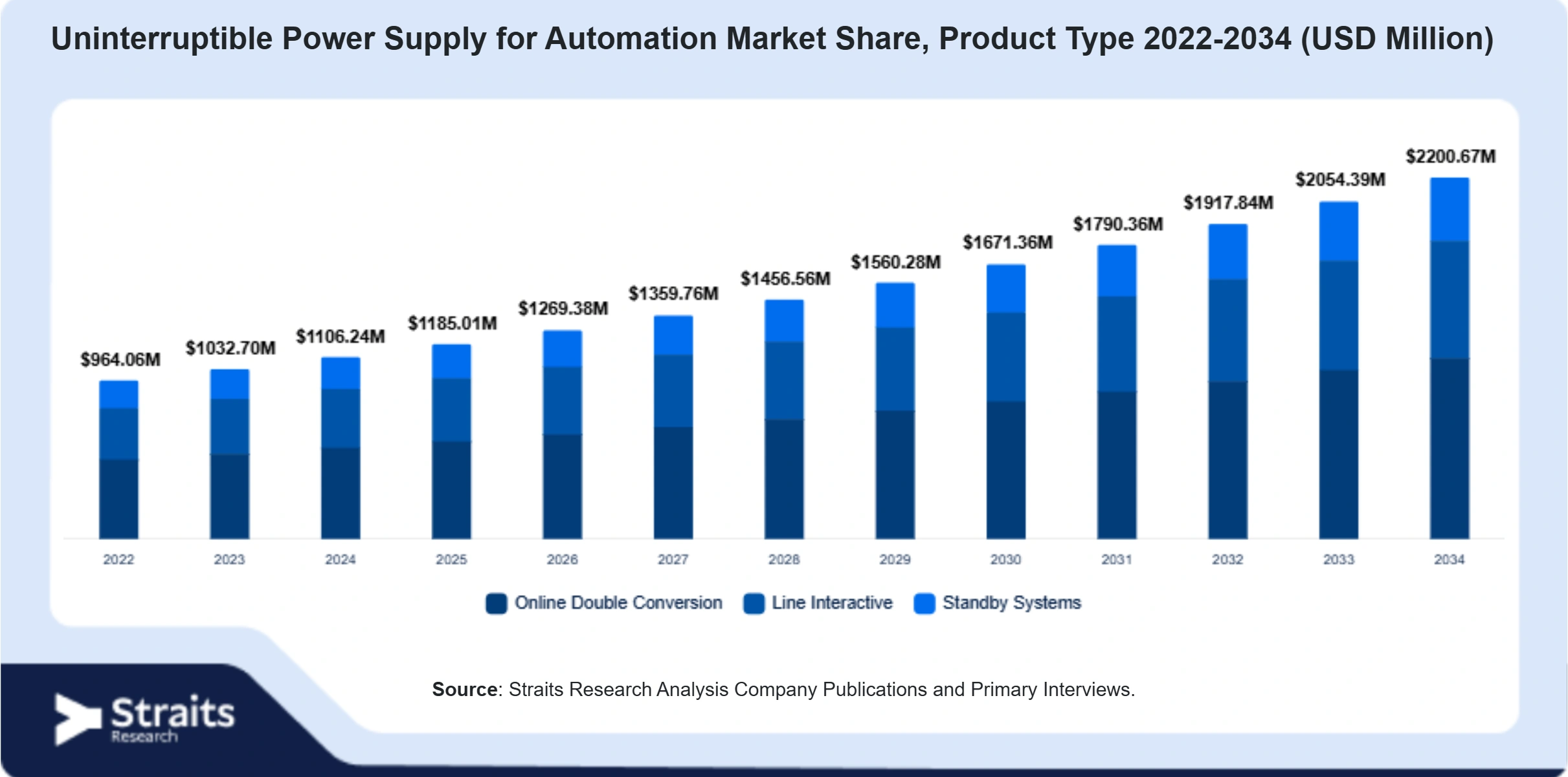 Uninterruptible Power Supply for Automation Market Size By Segments