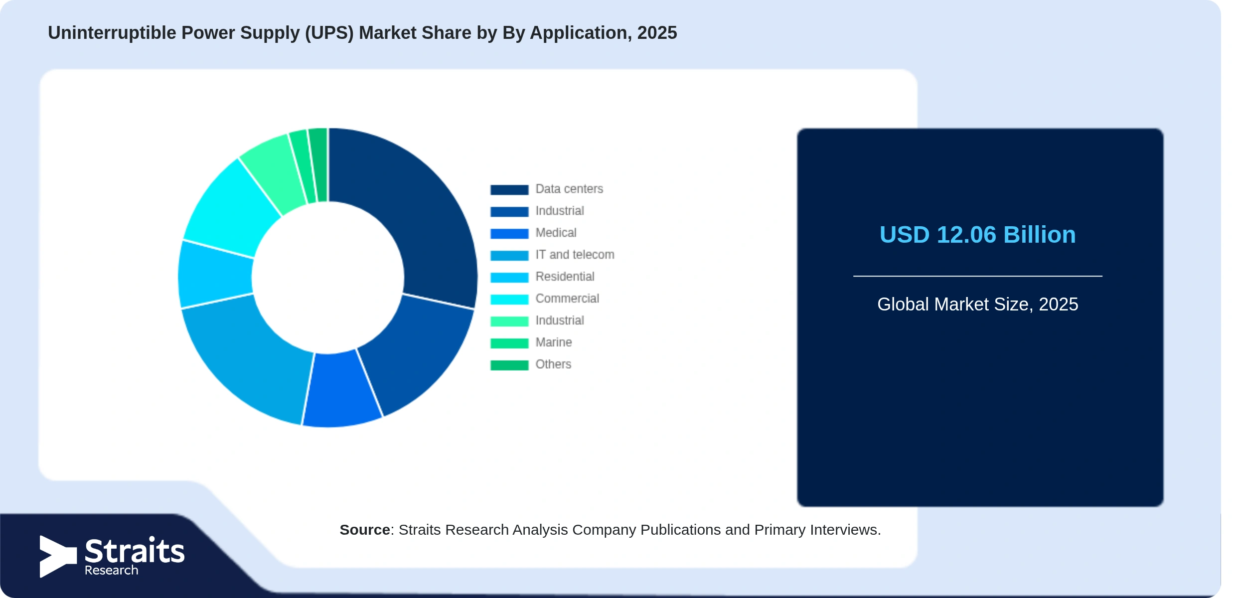 無停電電源装置（UPS）市場 Share By Segments