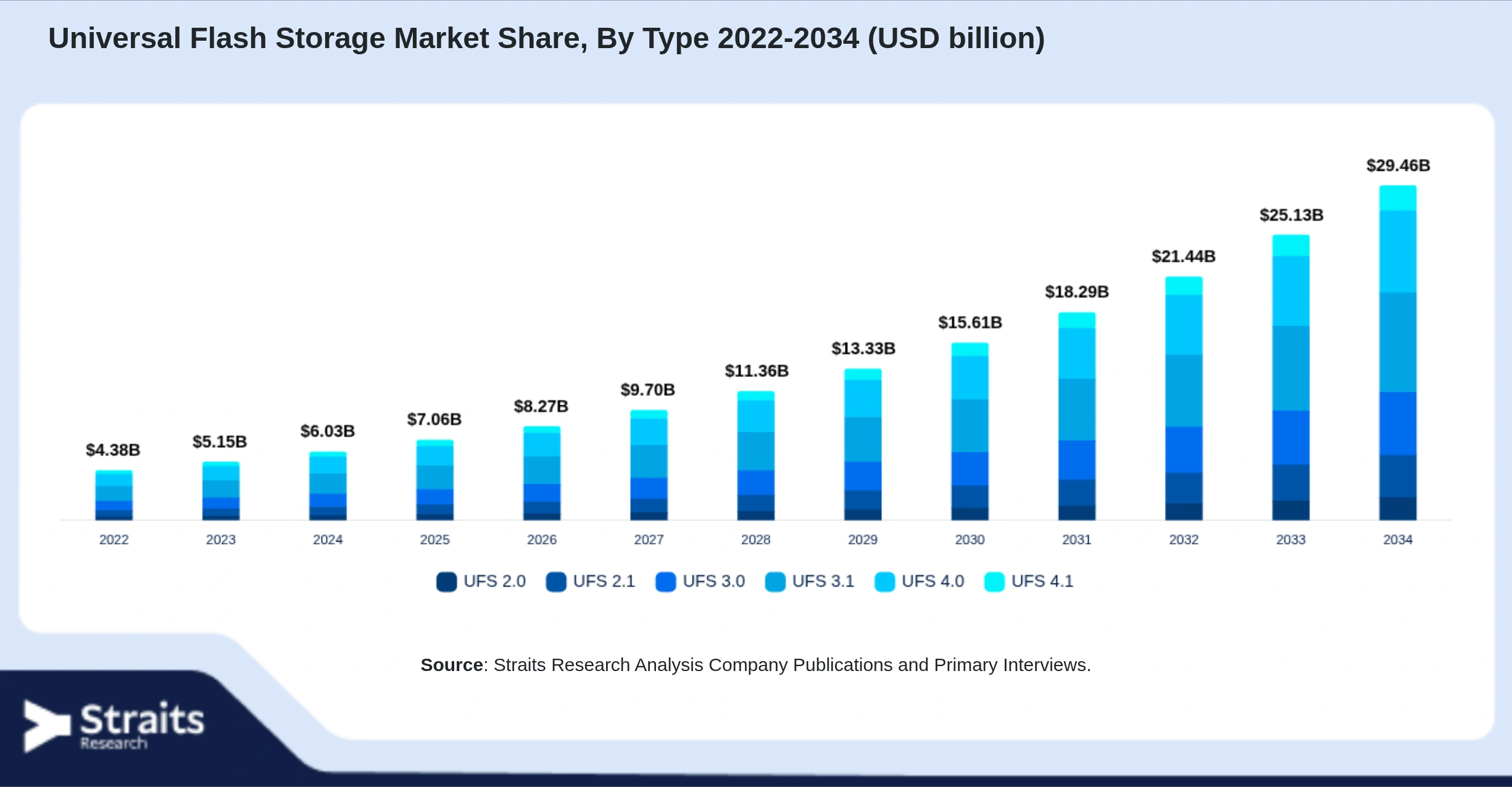 Universal Flash Storage Market Size By Segments