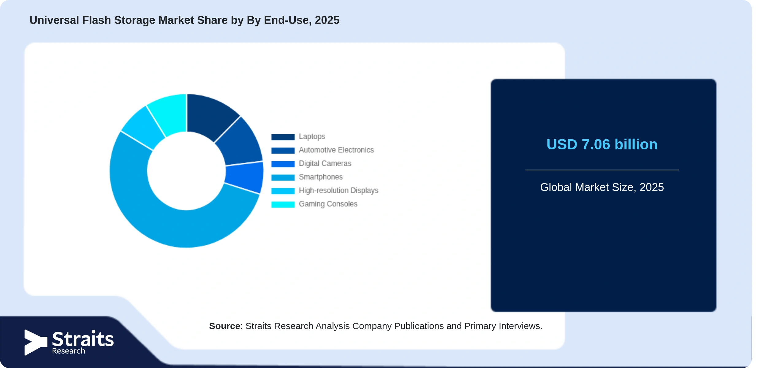 Universal Flash Storage Market Share By Segments