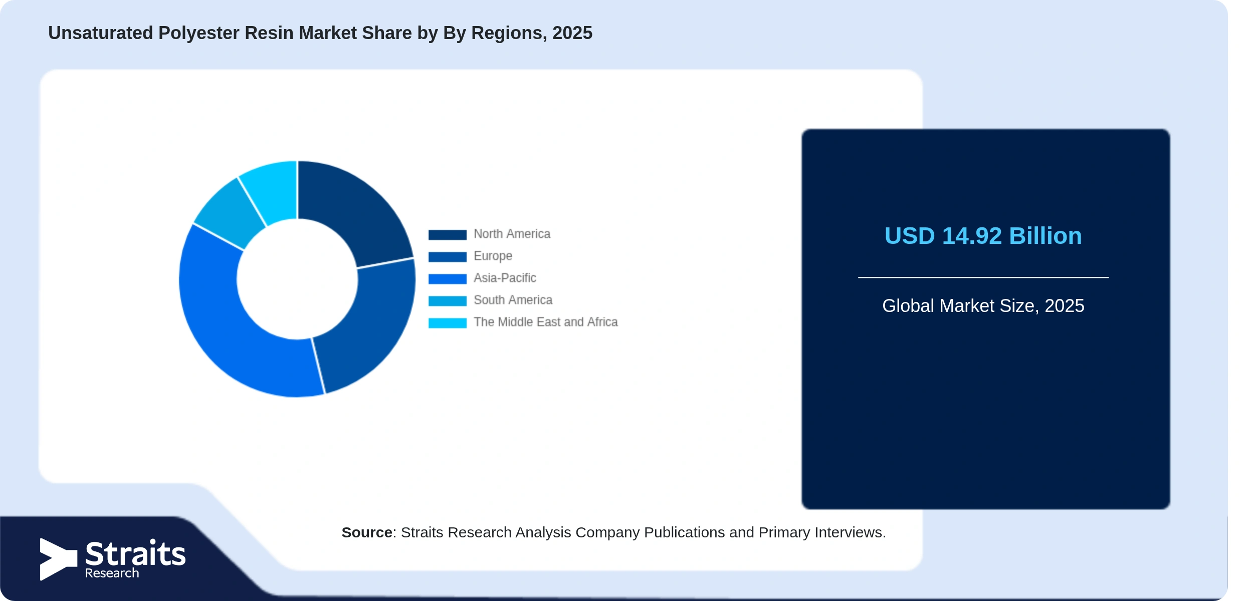 Unsaturated Polyester Resin Market Share By Segments