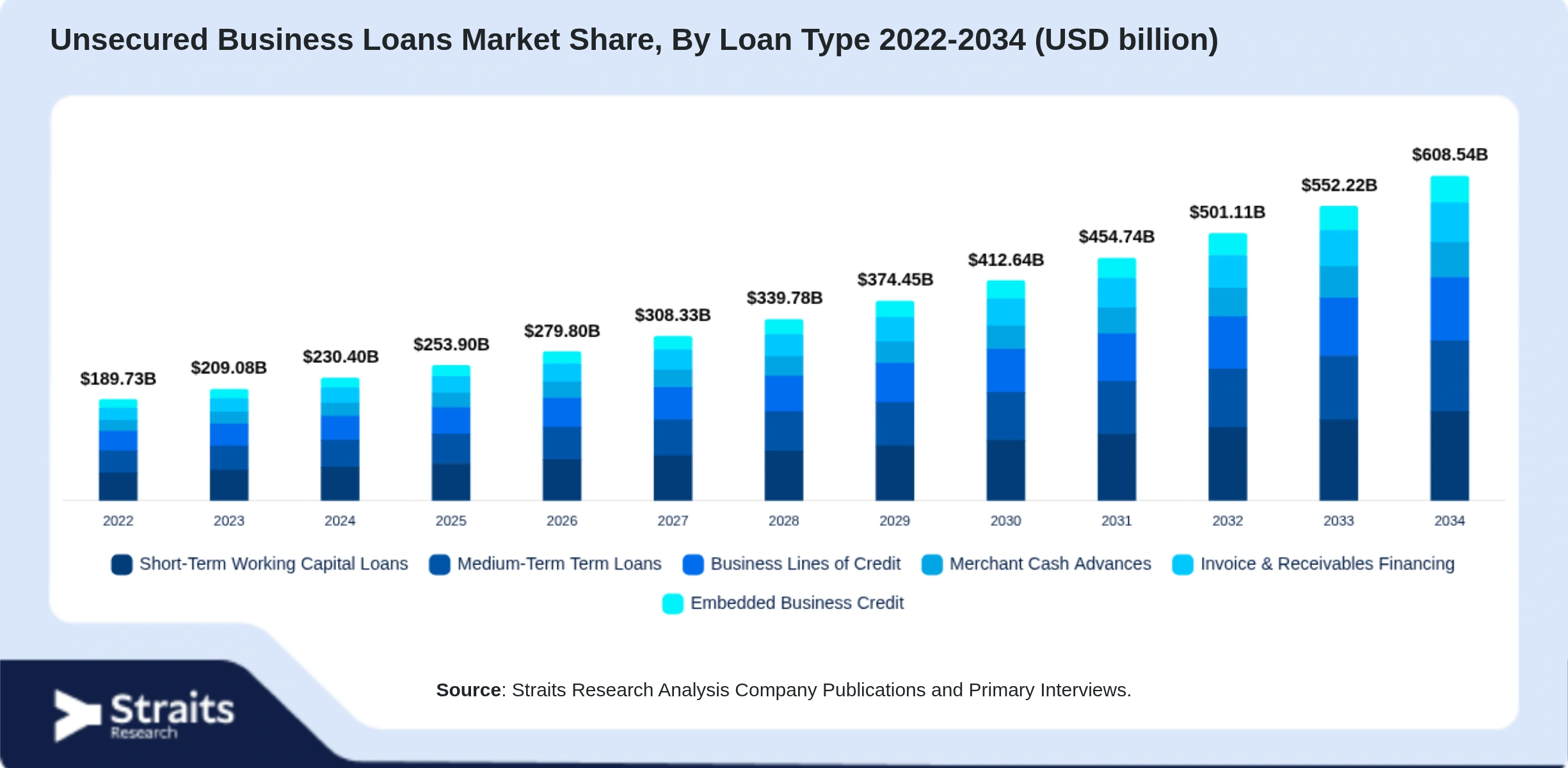Unsecured Business Loans Market Size By Segments