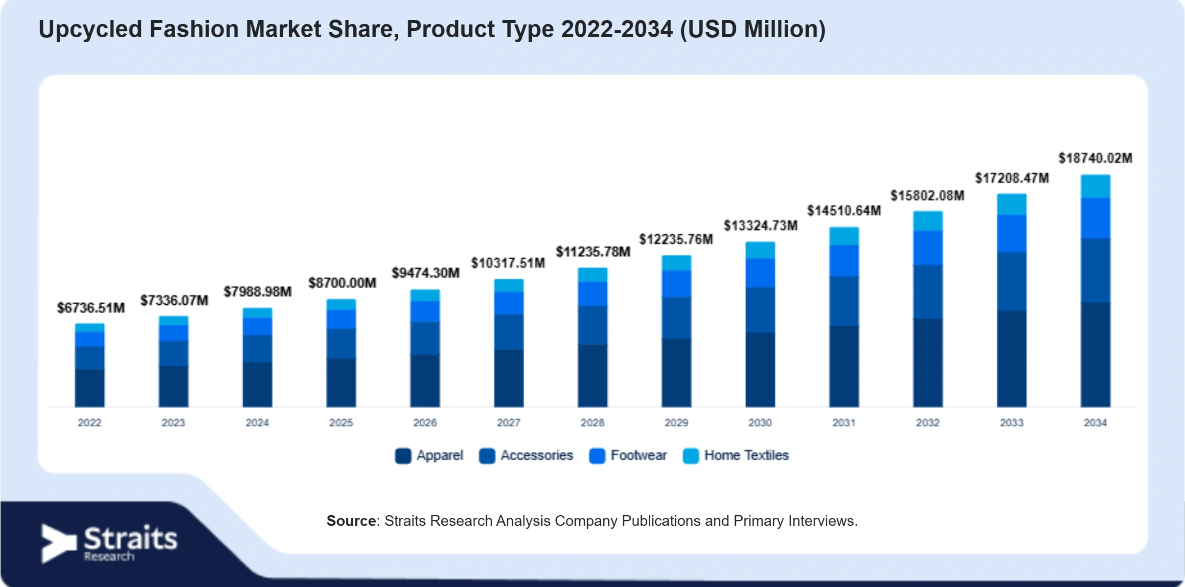 Upcycled Fashion Market Size By Segments