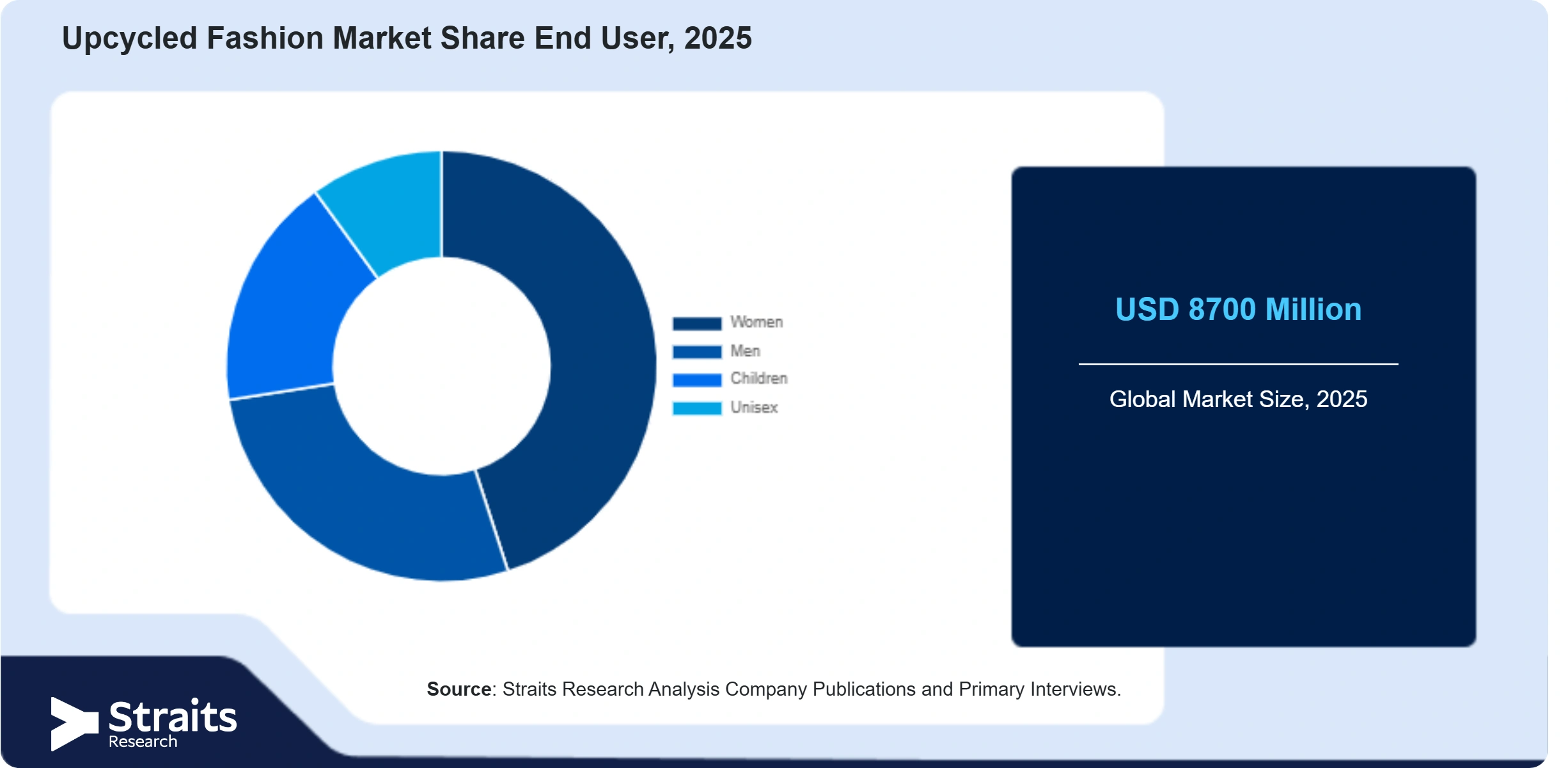 Upcycled Fashion Market Share By Segments