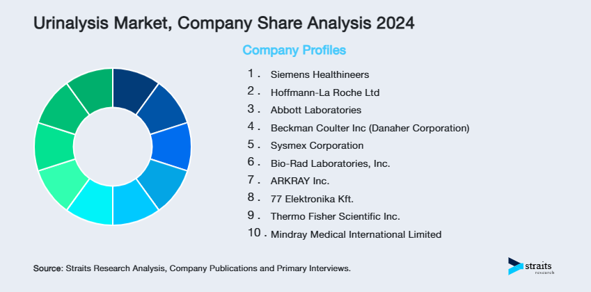 Urinalysis Market Share of Key Players