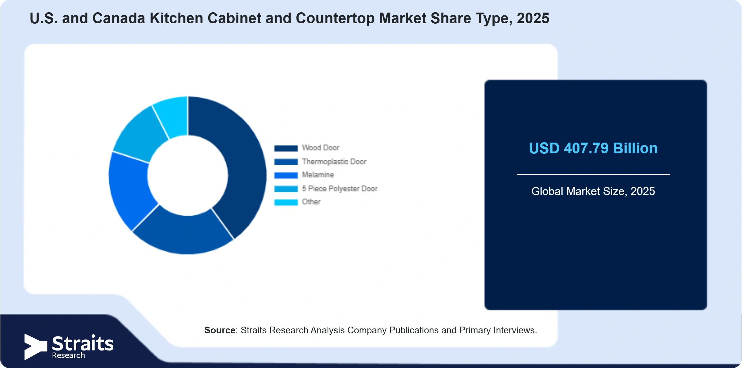 U.S. and Canada Kitchen Cabinet and Countertop Market Share By Segments