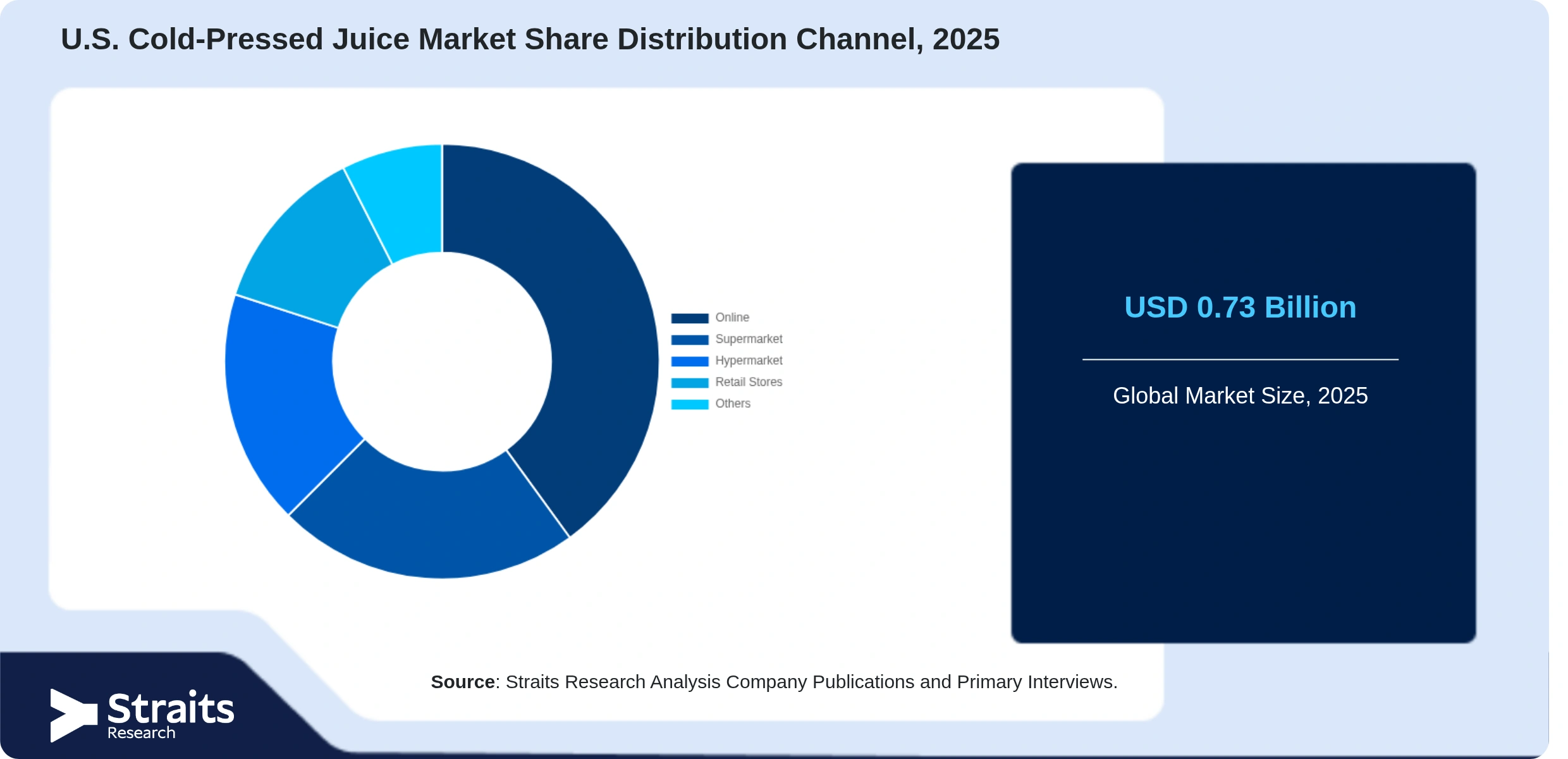 U.S. Cold-Pressed Juice Market Share By Segments