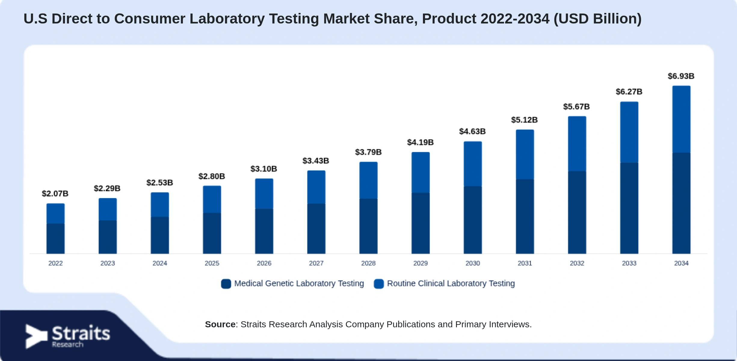 U.S Direct to Consumer Laboratory Testing Market Size By Segments
