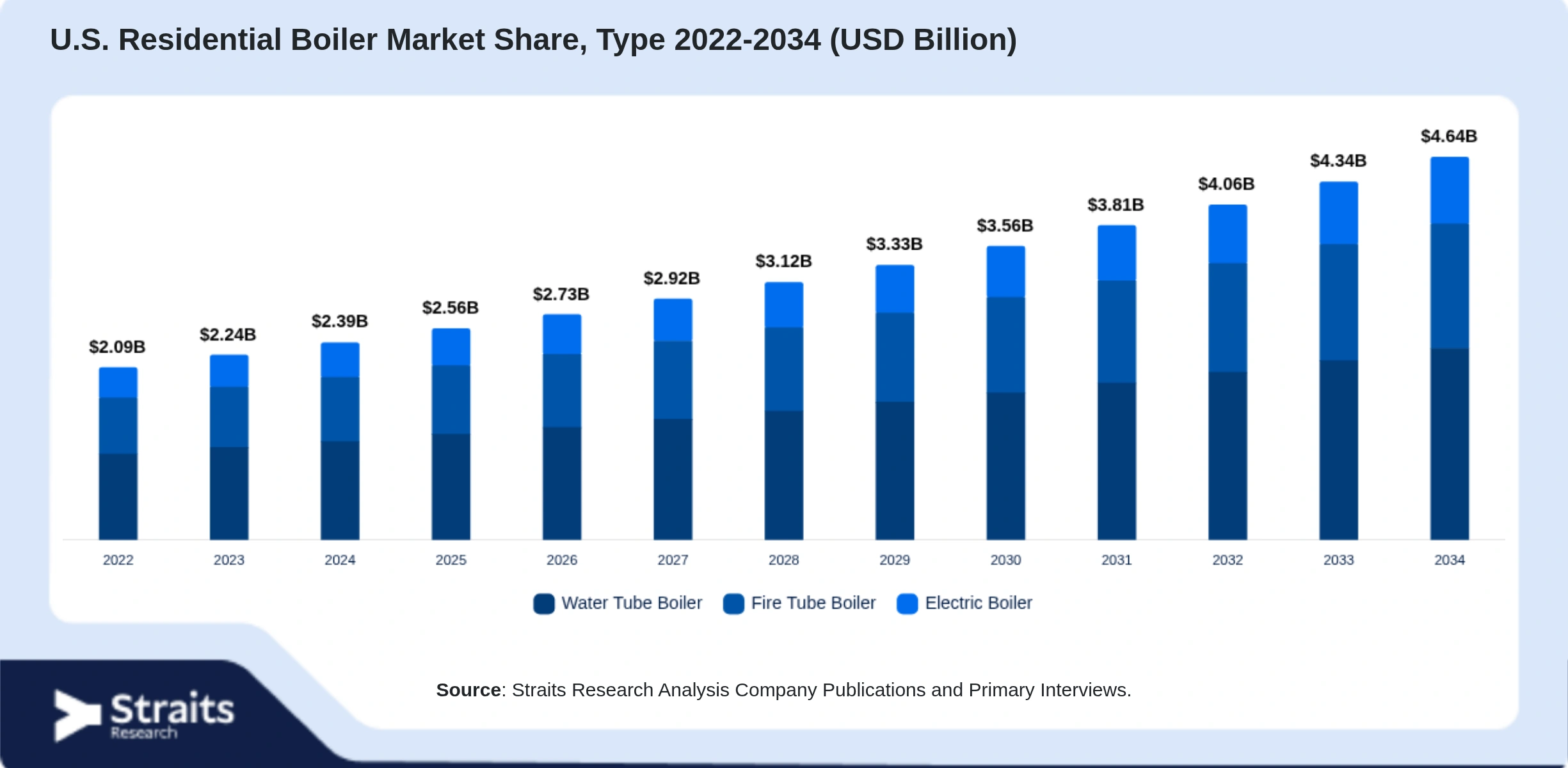 U.S. Residential Boiler Market Size By Segments