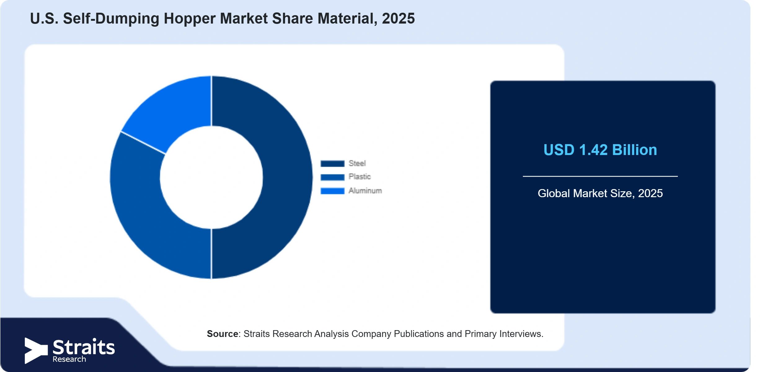 U.S. Self-Dumping Hopper Market Share By Segments