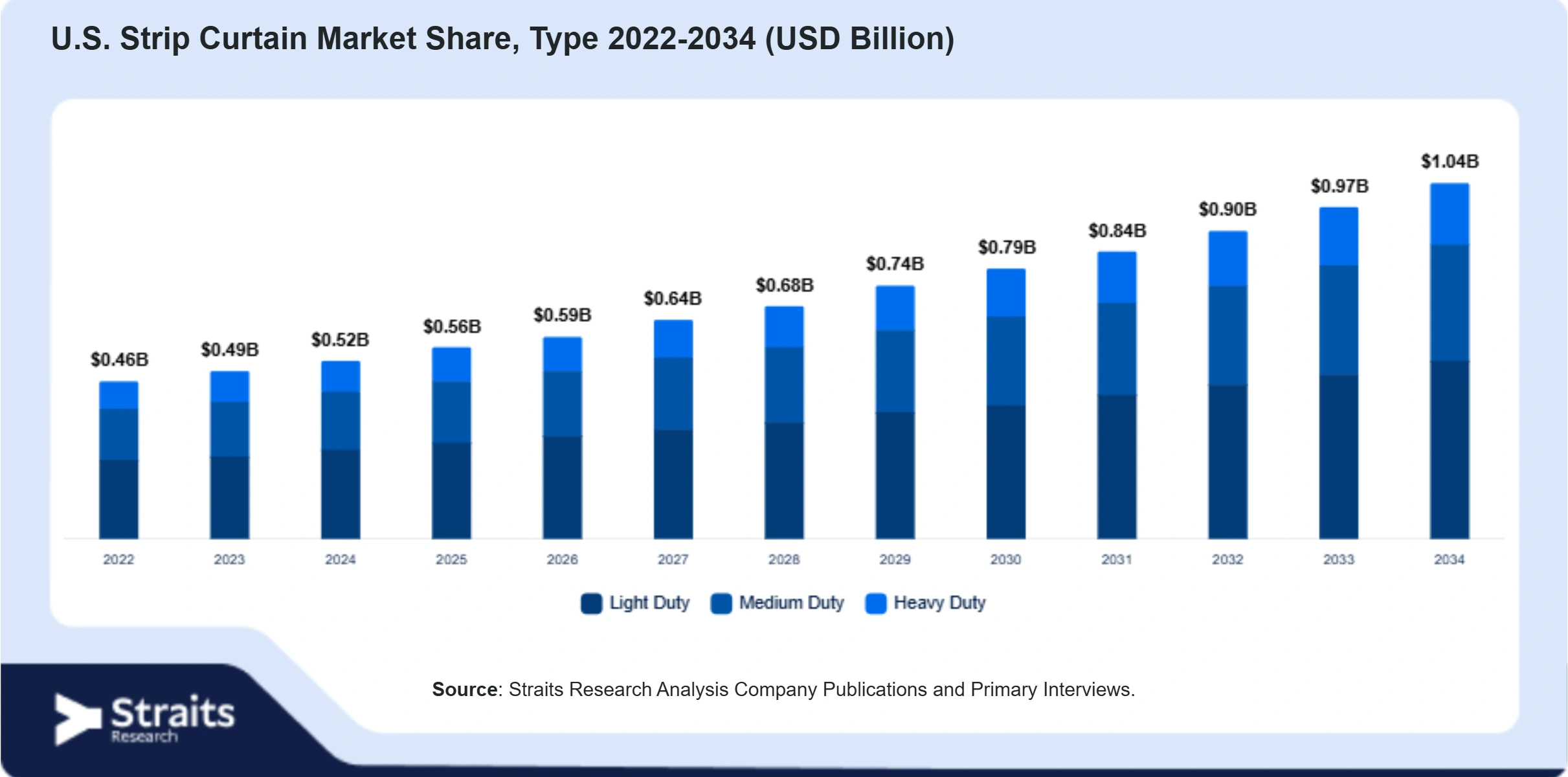 U.S. Strip Curtain Market Size By Segments