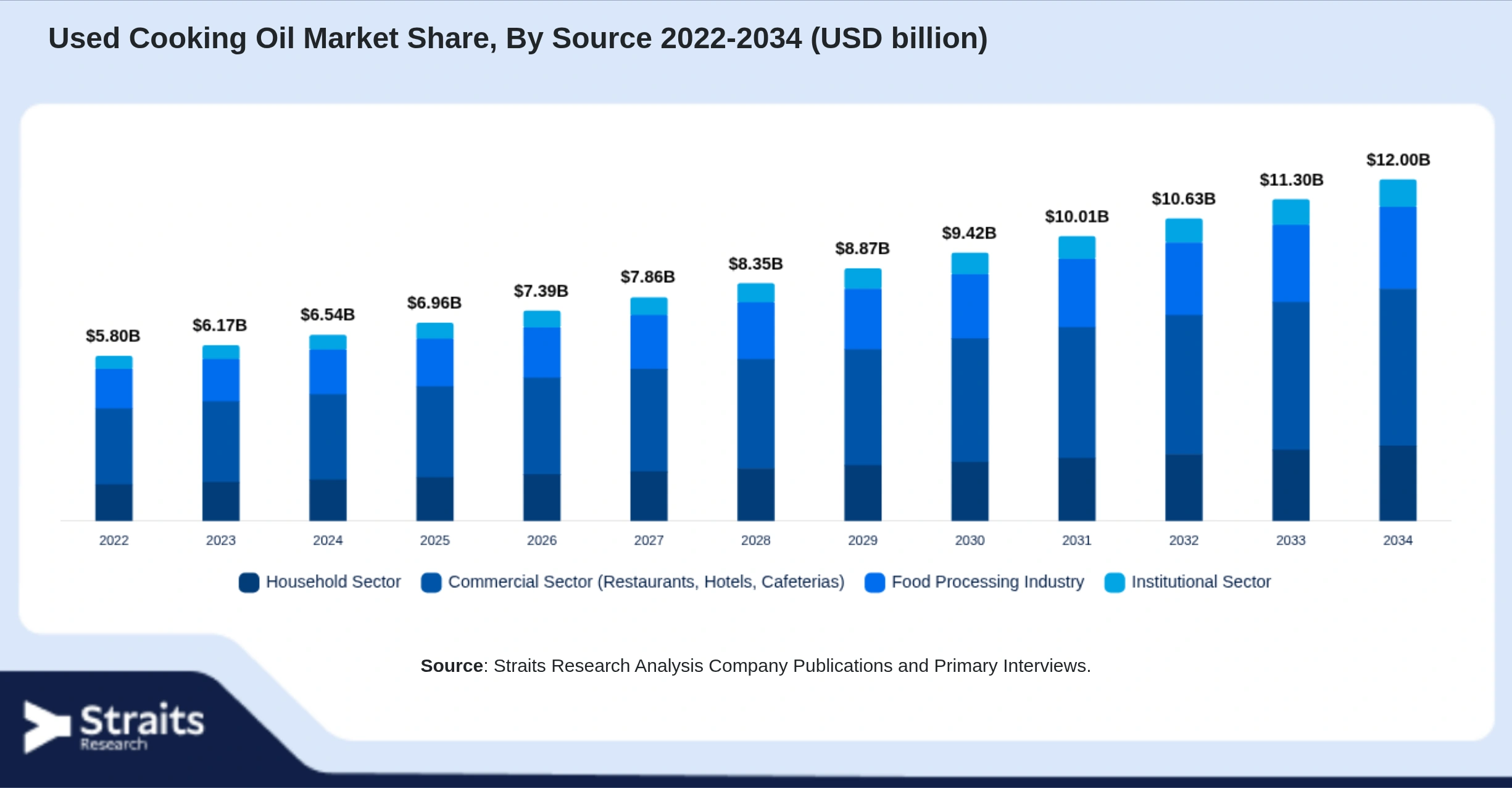 Used Cooking Oil Market Size By Segments