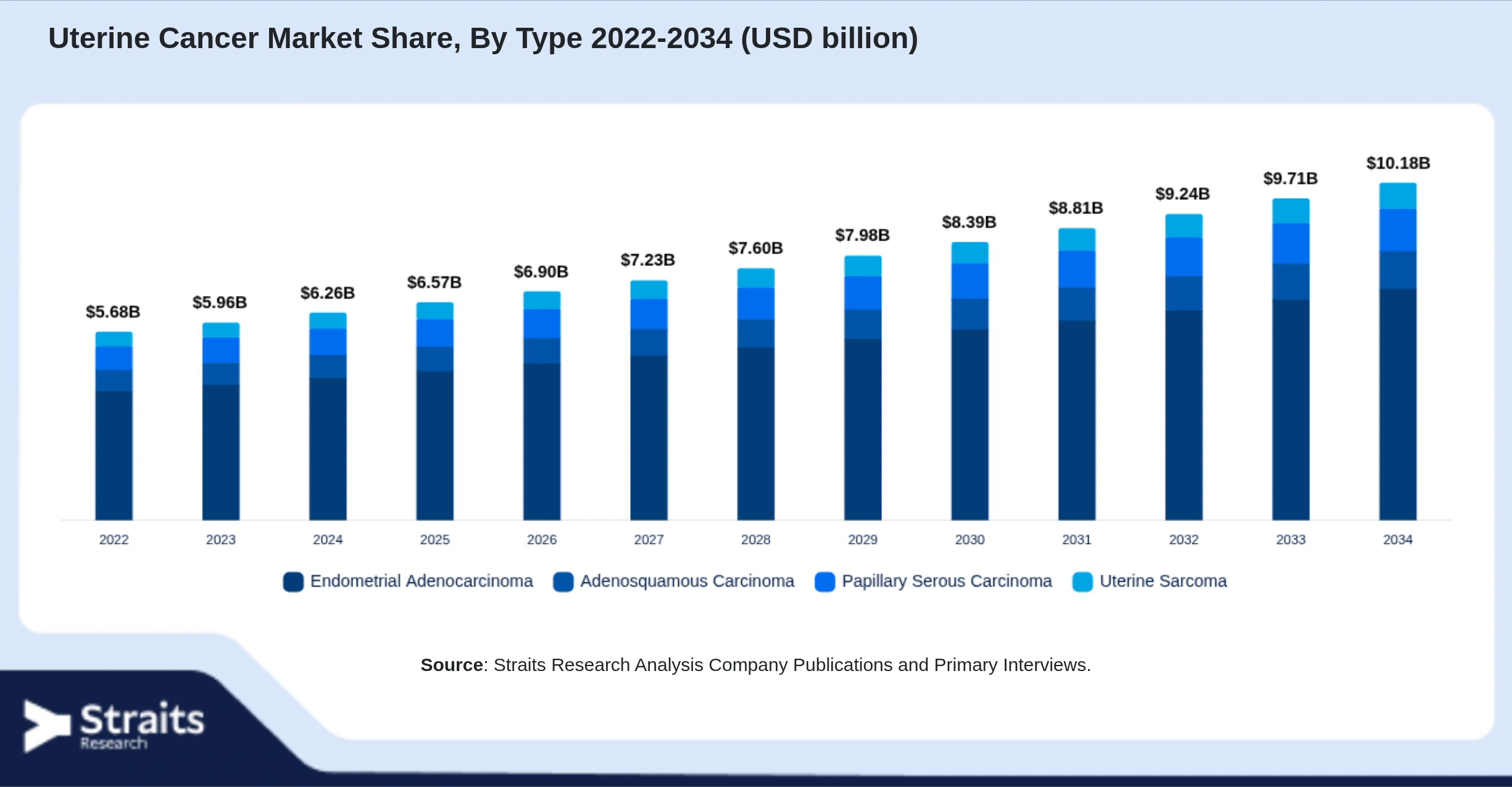 Uterine Cancer Market Size By Segments