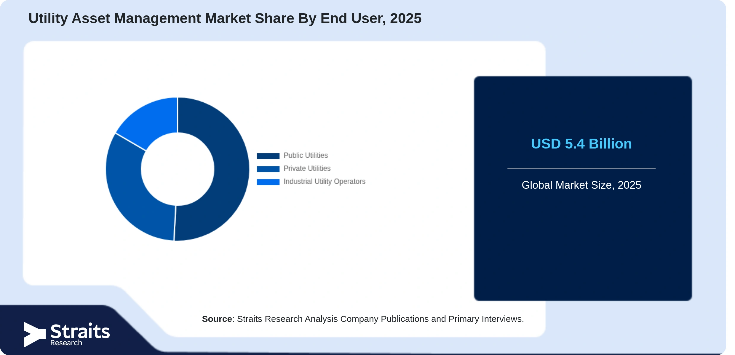 Utility Asset Management Market Share By Segments