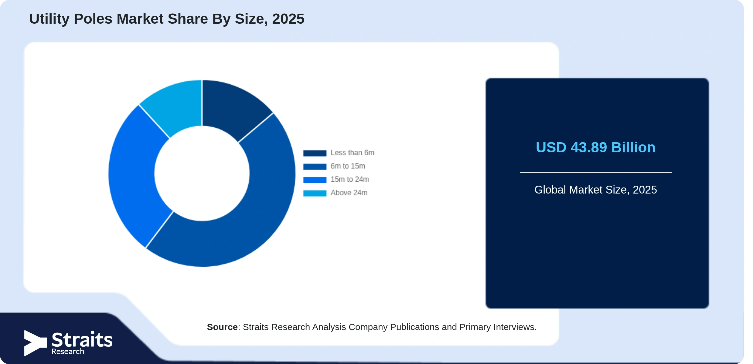 Utility Poles Market Share By Segments