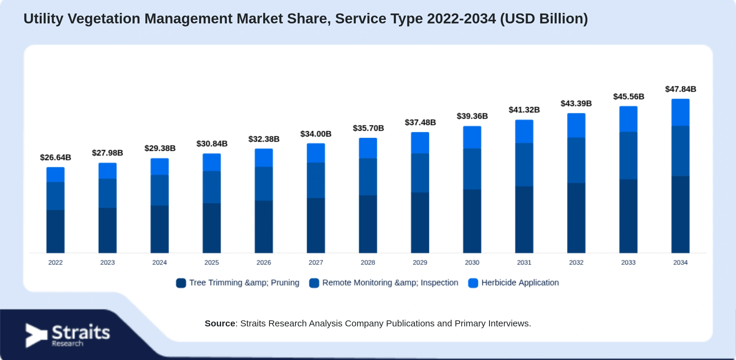 Utility Vegetation Management Market Size By Segments