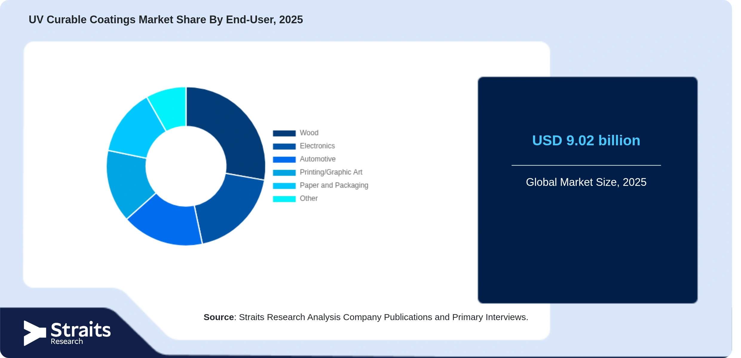 UV Curable Coatings Market Share By Segments