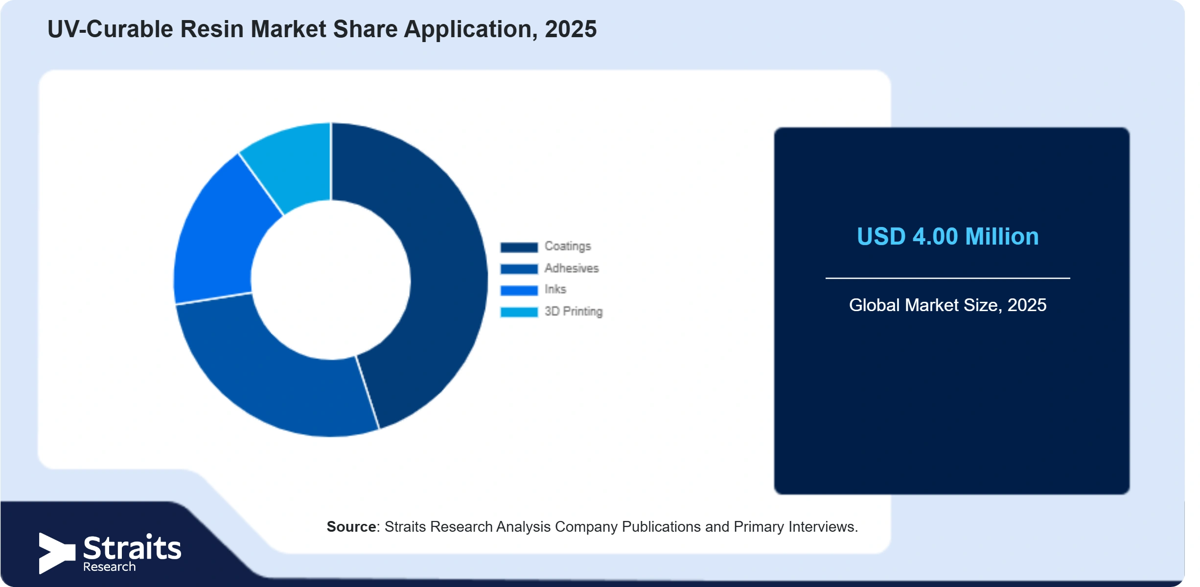 UV-Curable Resin Market Share By Segments